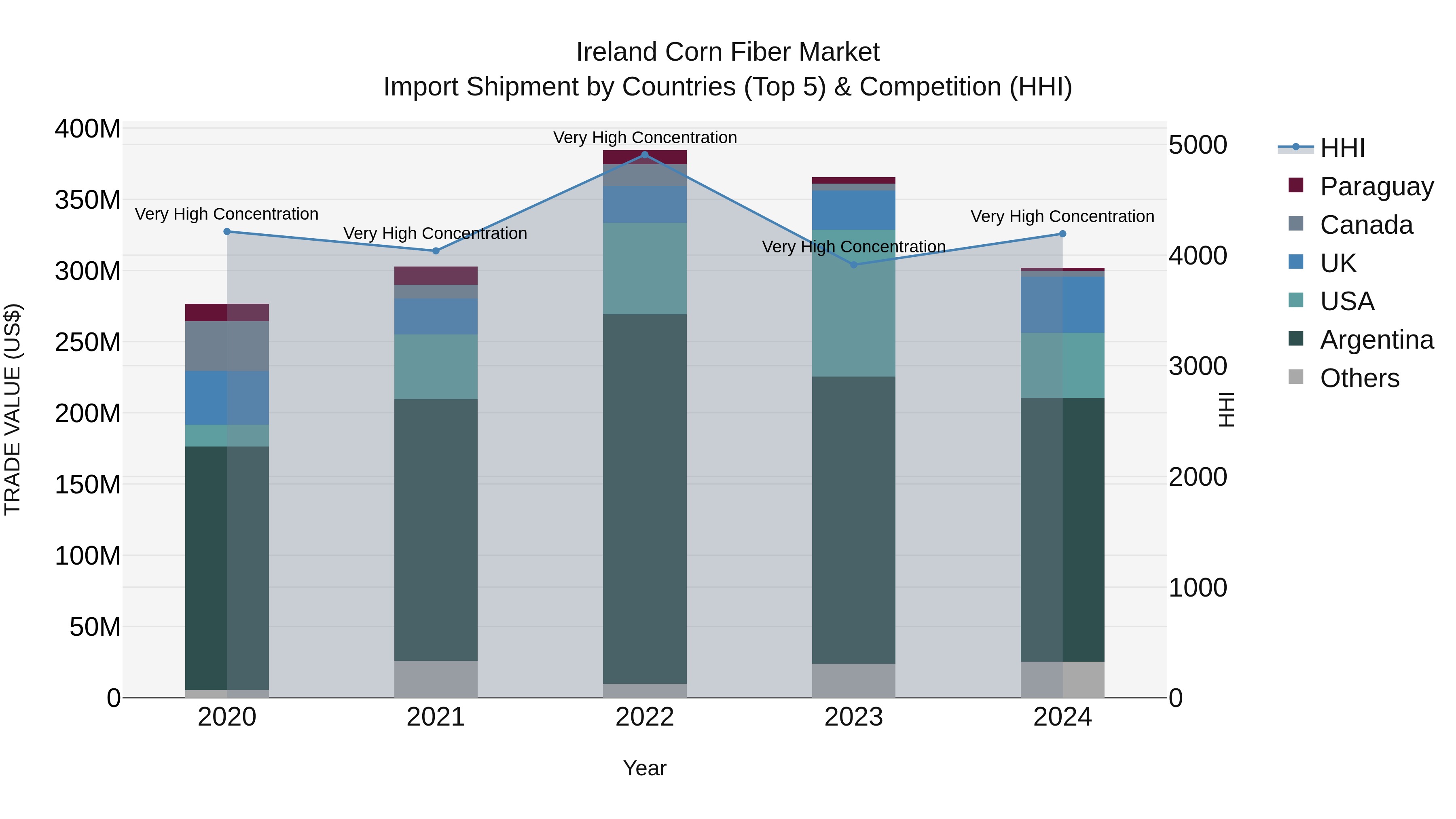 Ireland Corn Fiber Market Top 5 Importing Countries and Market Competition (HHI) Analysis
