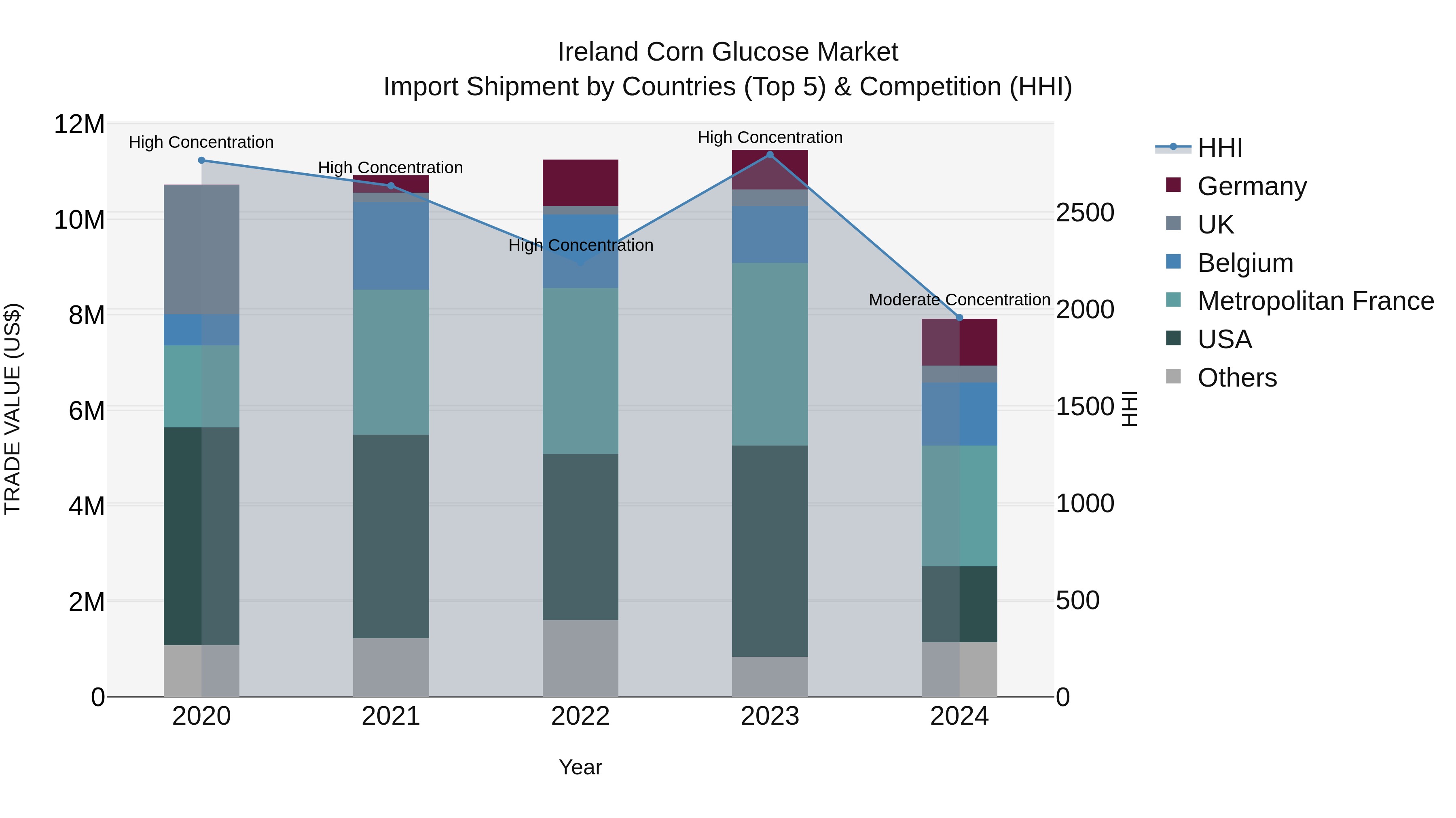 Ireland Corn Glucose Market Top 5 Importing Countries and Market Competition (HHI) Analysis