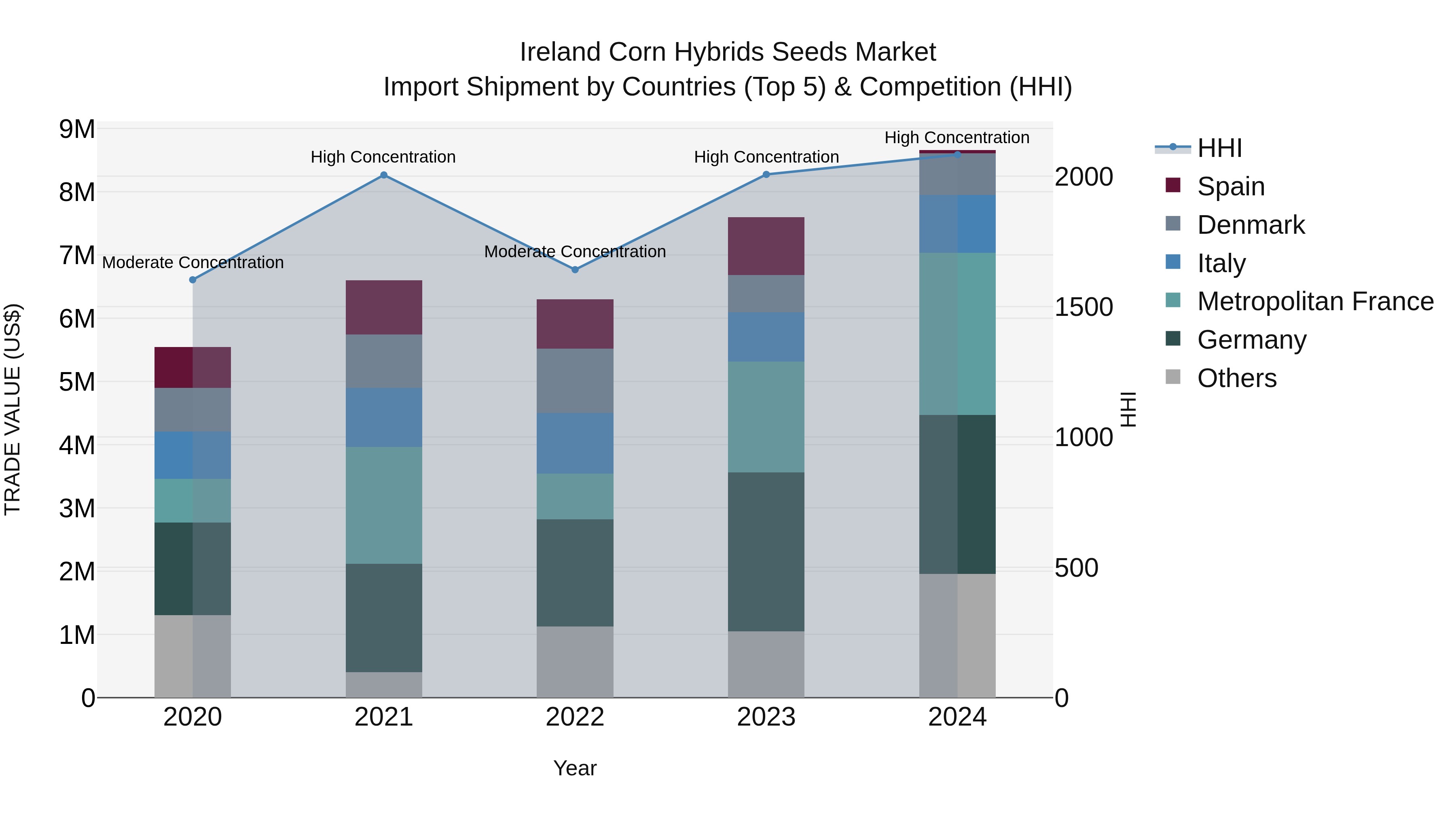 Ireland Corn Hybrids Seeds Market Top 5 Importing Countries and Market Competition (HHI) Analysis