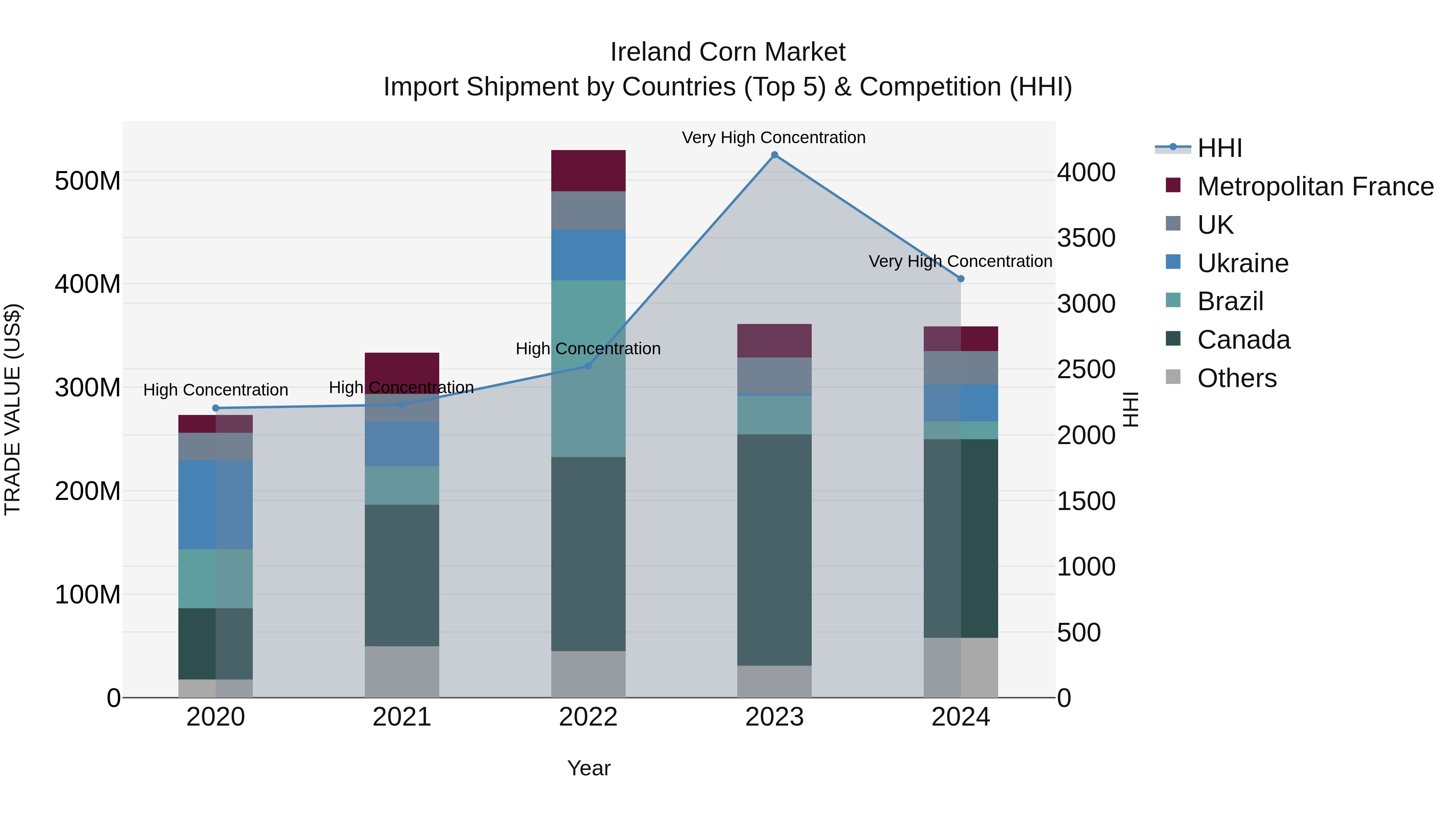 Ireland Corn Market Top 5 Importing Countries and Market Competition (HHI) Analysis
