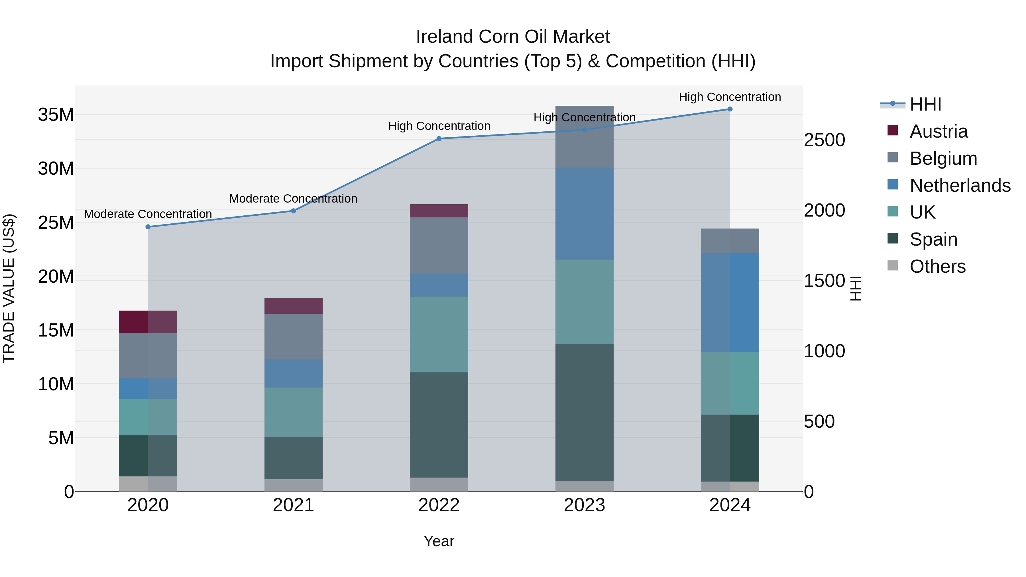 Ireland Corn Oil Market Top 5 Importing Countries and Market Competition (HHI) Analysis