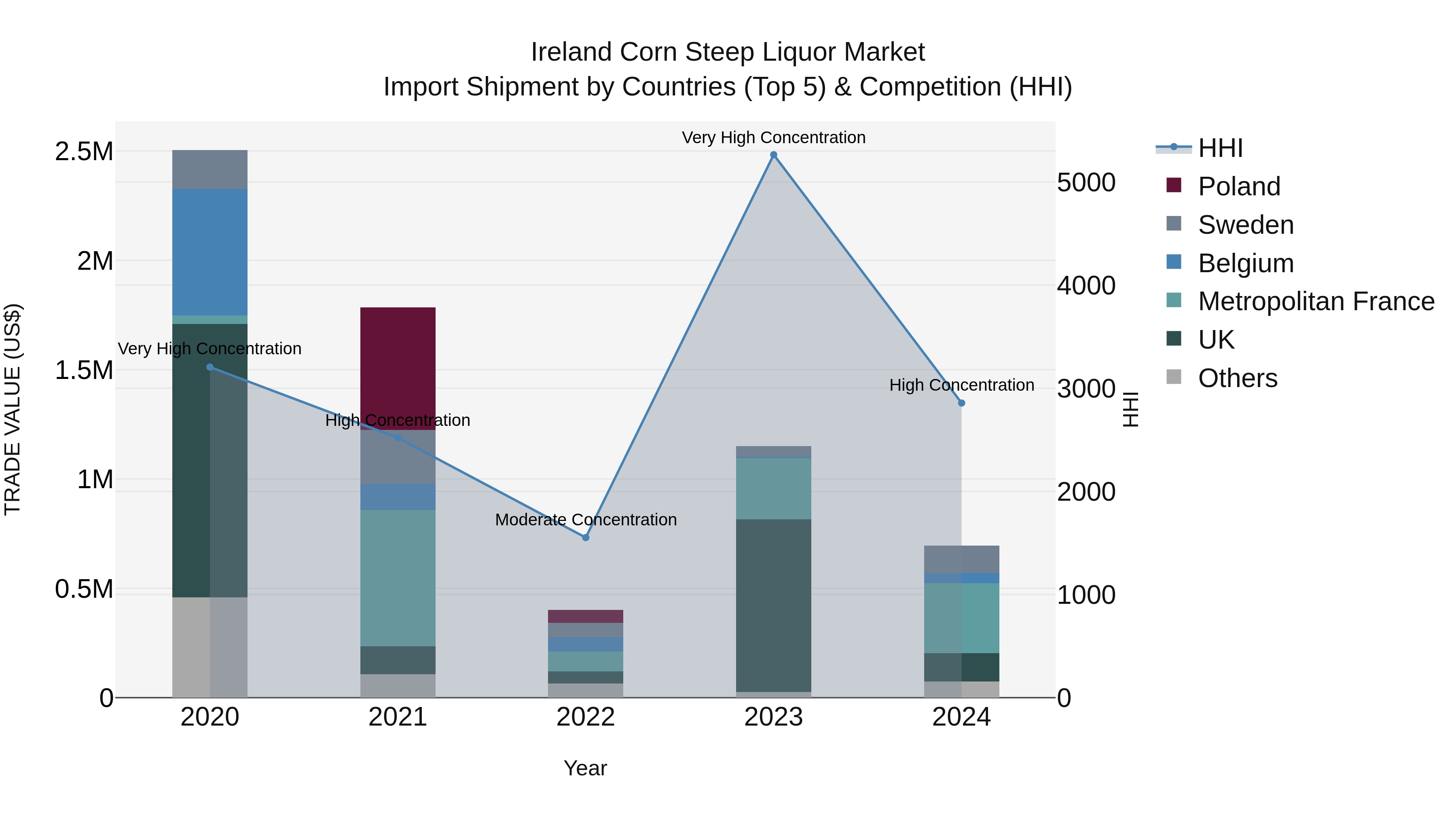 Ireland Corn Steep Liquor Market Top 5 Importing Countries and Market Competition (HHI) Analysis