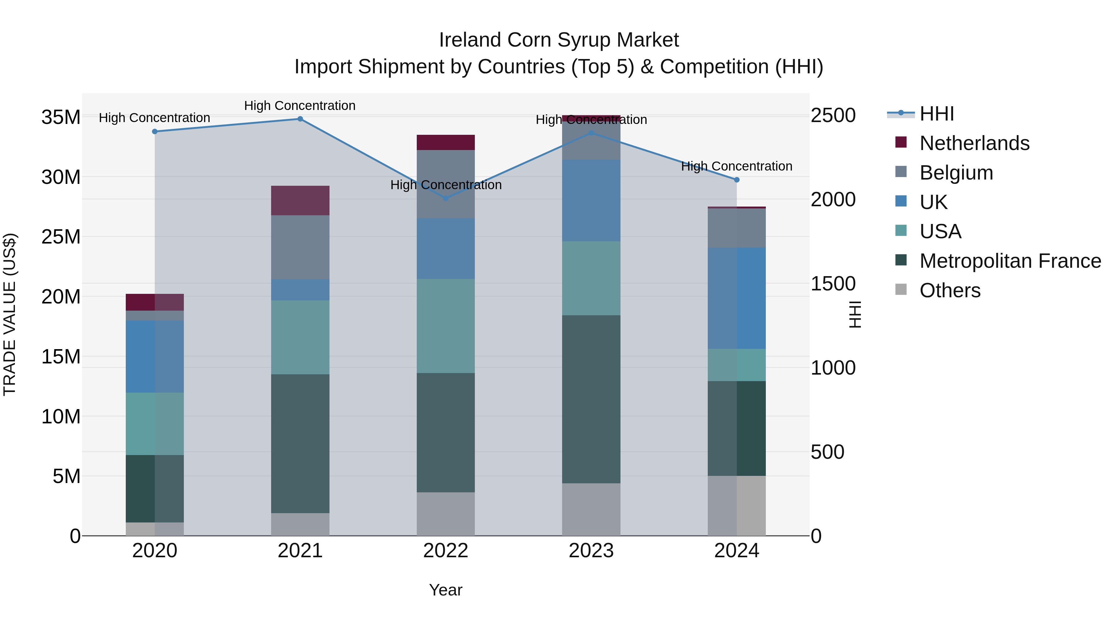 Ireland Corn Syrup Market Top 5 Importing Countries and Market Competition (HHI) Analysis