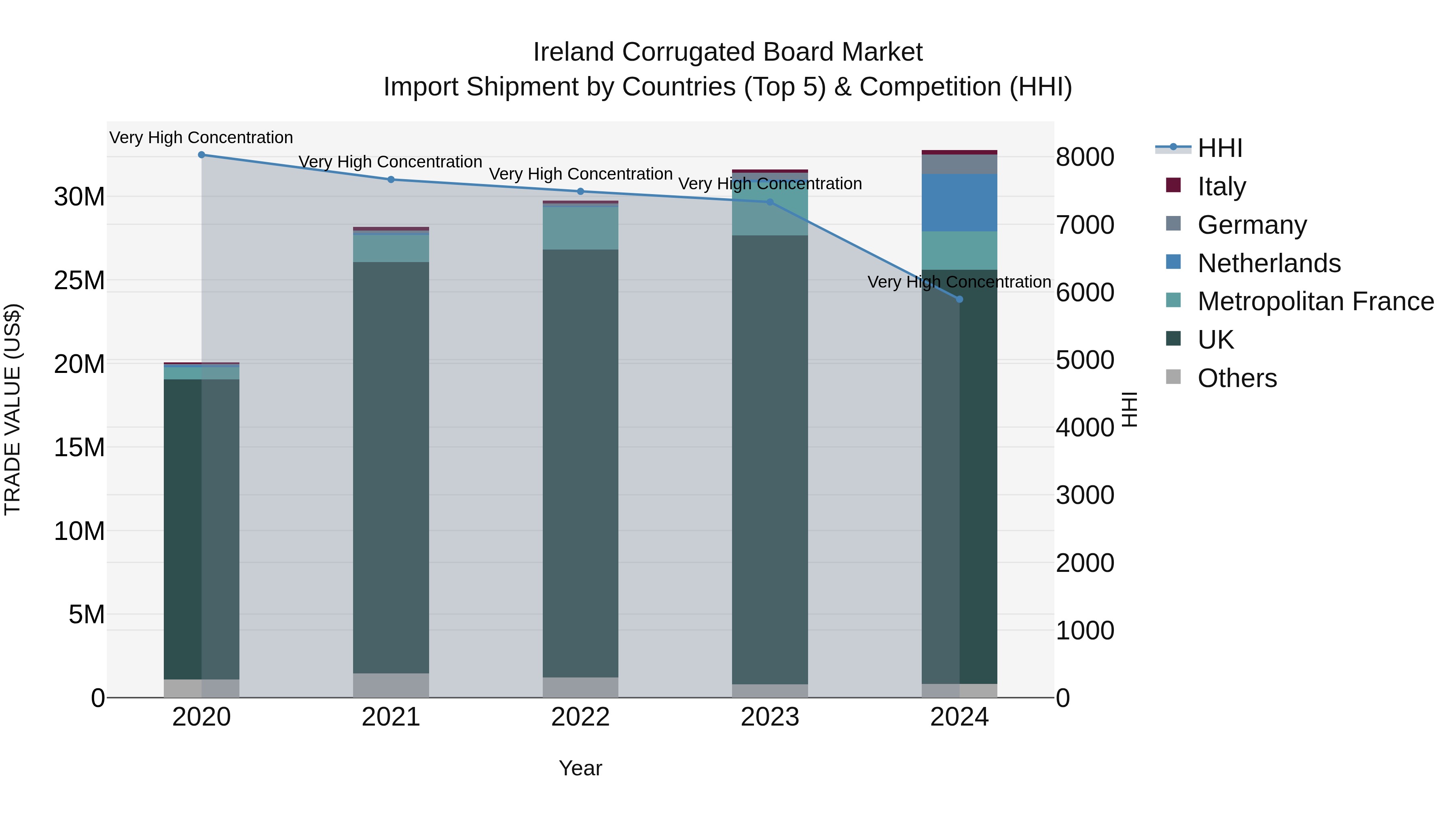 Ireland Corrugated Board Market Top 5 Importing Countries and Market Competition (HHI) Analysis