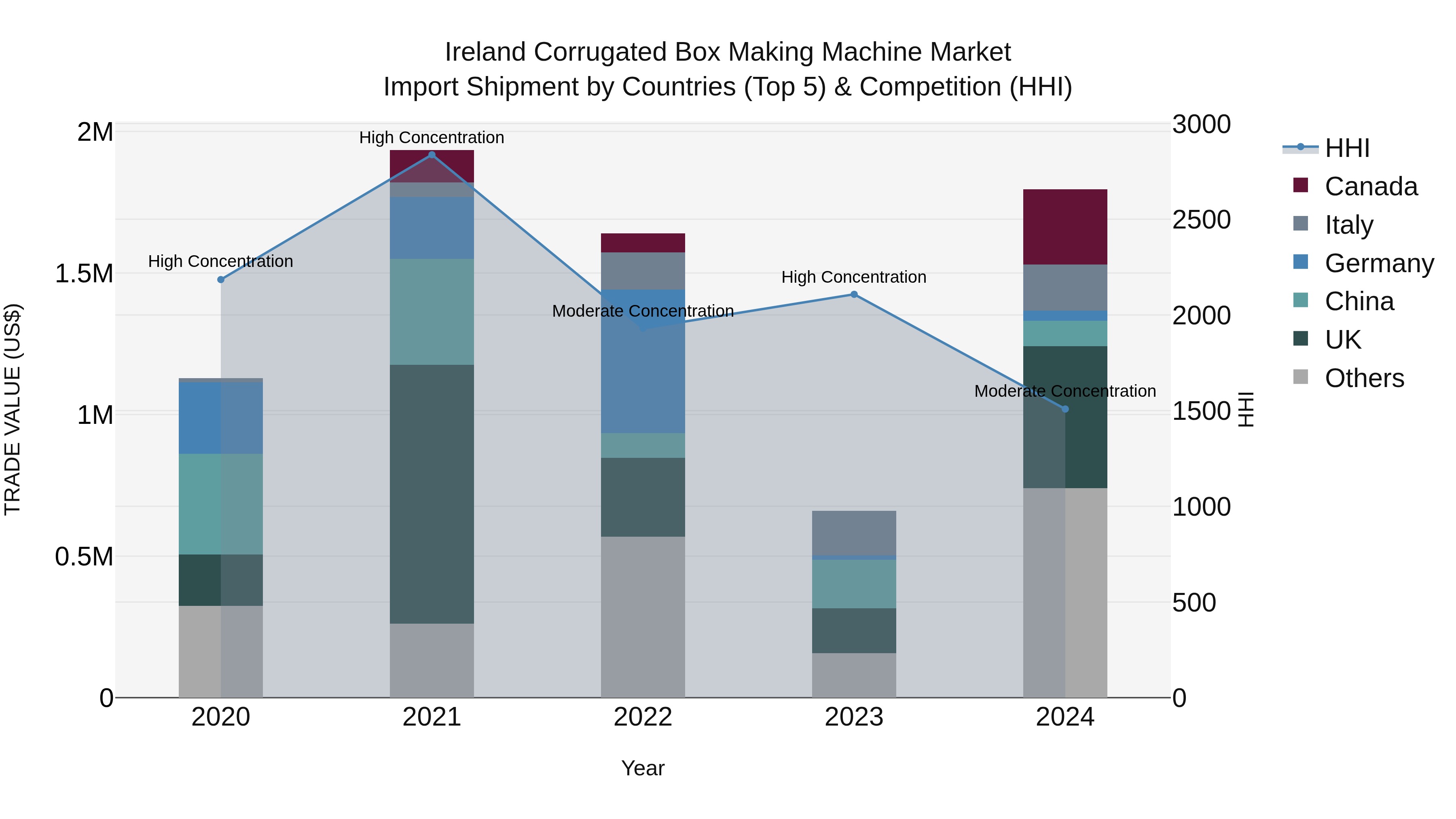 Ireland Corrugated Box Making Machine Market Top 5 Importing Countries and Market Competition (HHI) Analysis