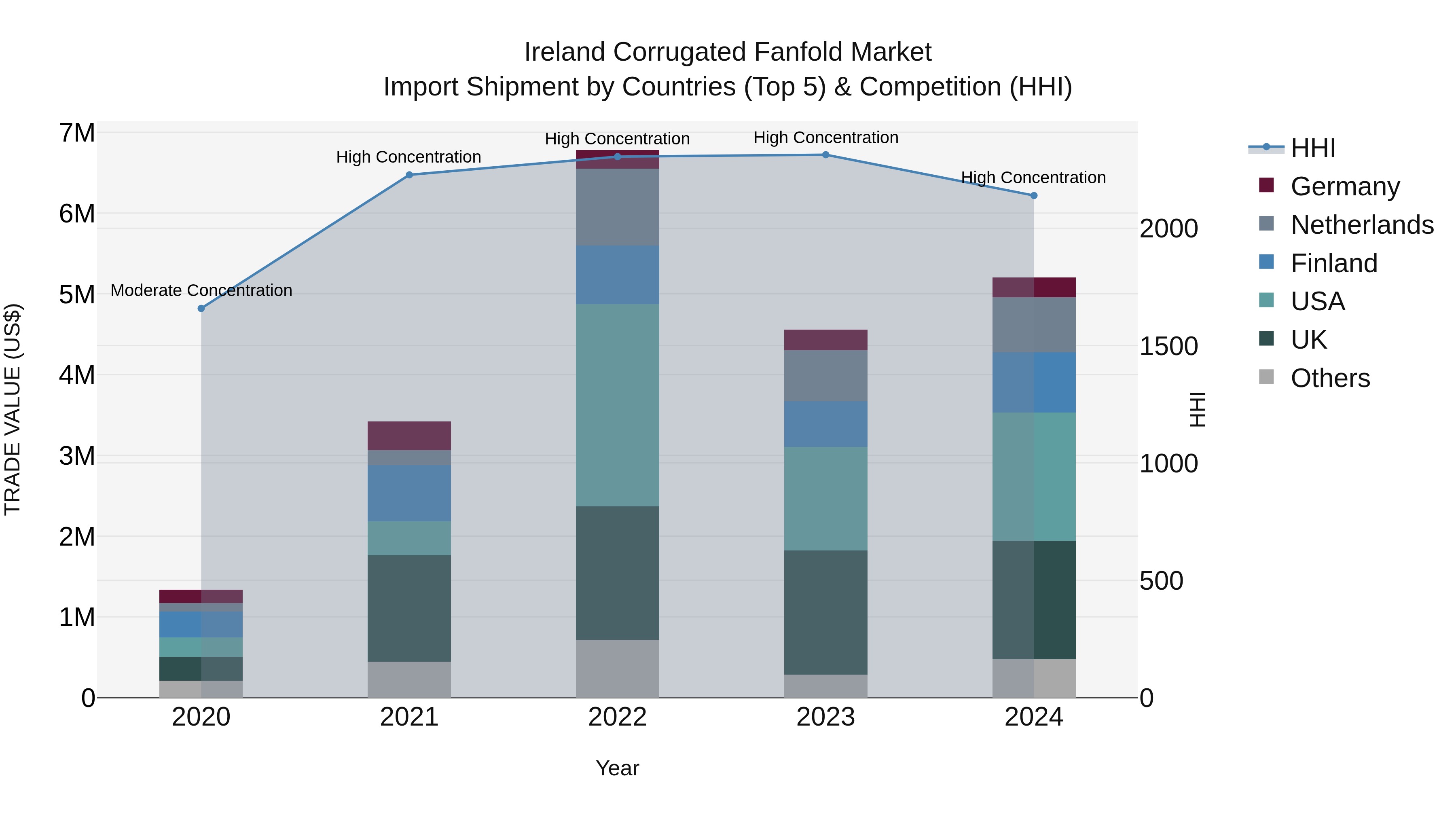 Ireland Corrugated Fanfold Market Top 5 Importing Countries and Market Competition (HHI) Analysis