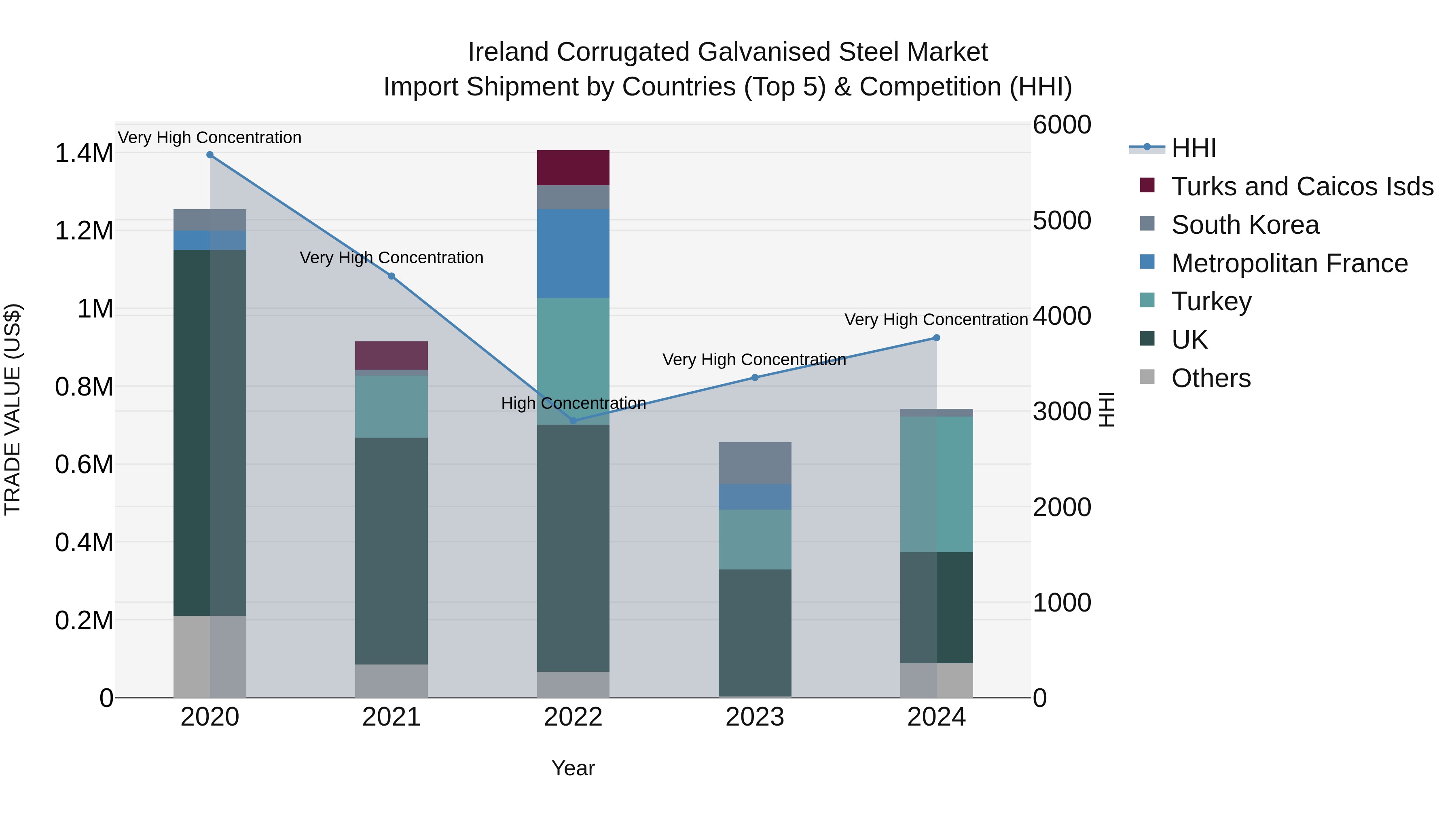 Ireland Corrugated Galvanised Steel Market Top 5 Importing Countries and Market Competition (HHI) Analysis