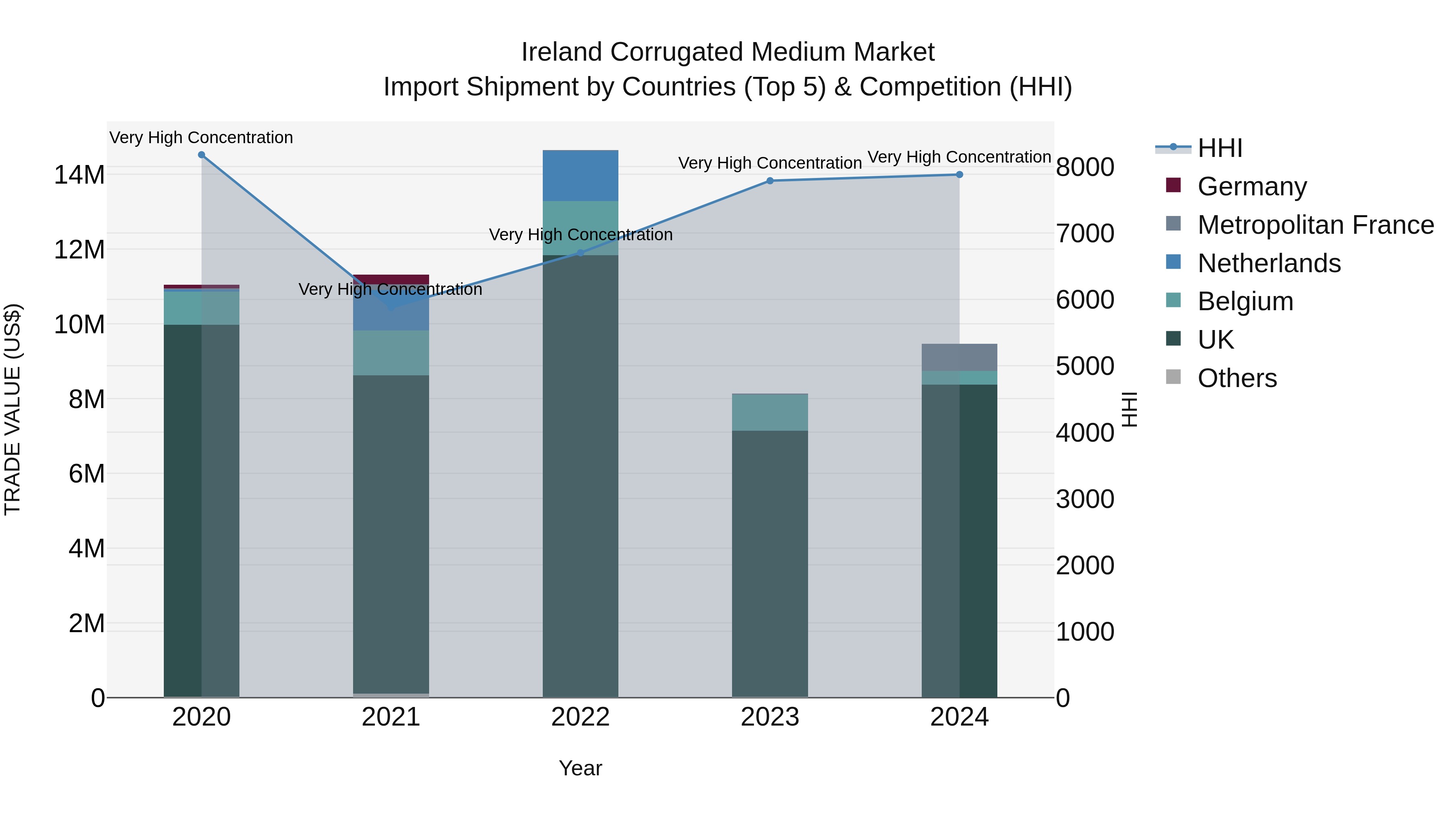 Ireland Corrugated Medium Market Top 5 Importing Countries and Market Competition (HHI) Analysis