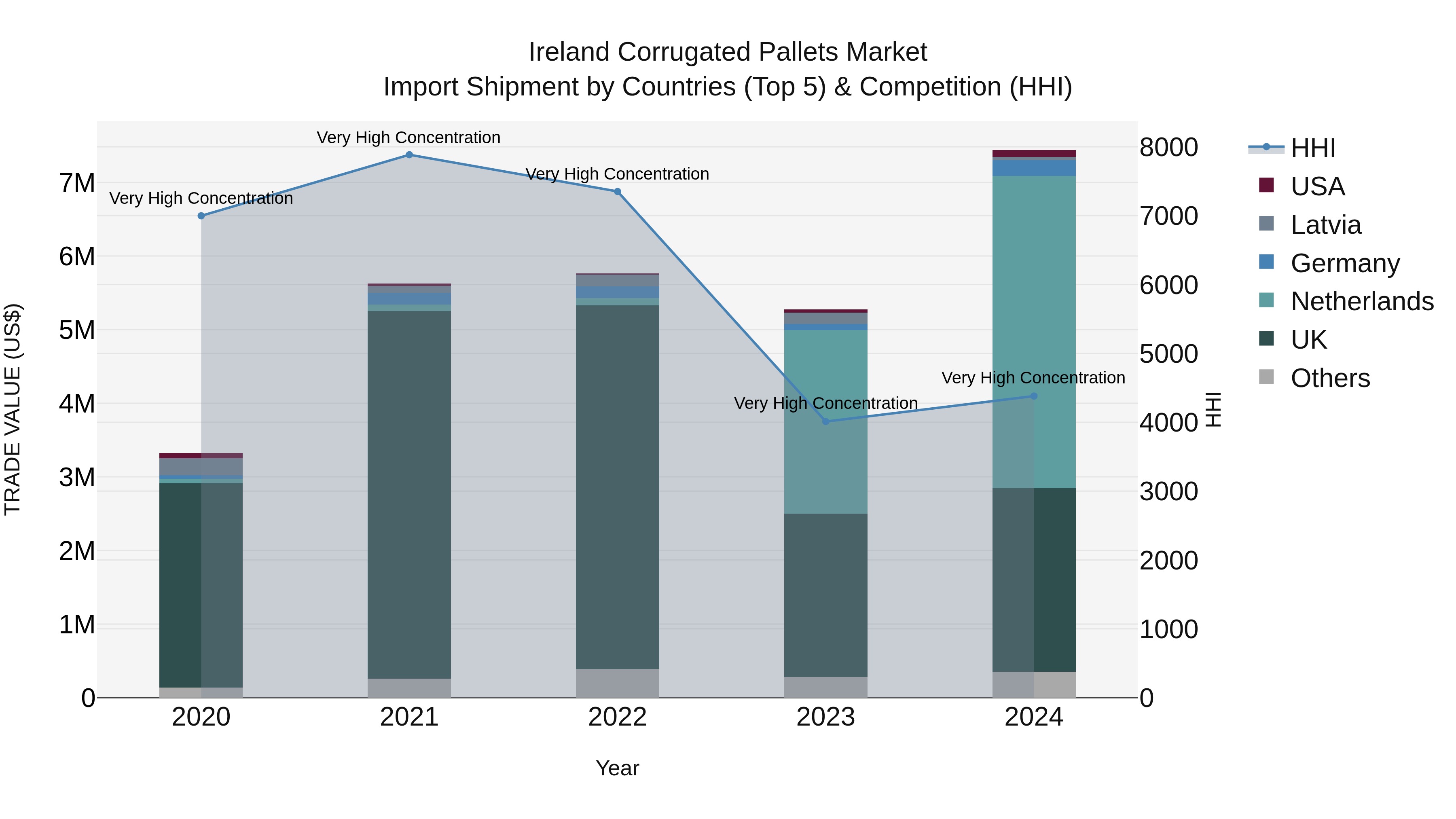 Ireland Corrugated Pallets Market Top 5 Importing Countries and Market Competition (HHI) Analysis
