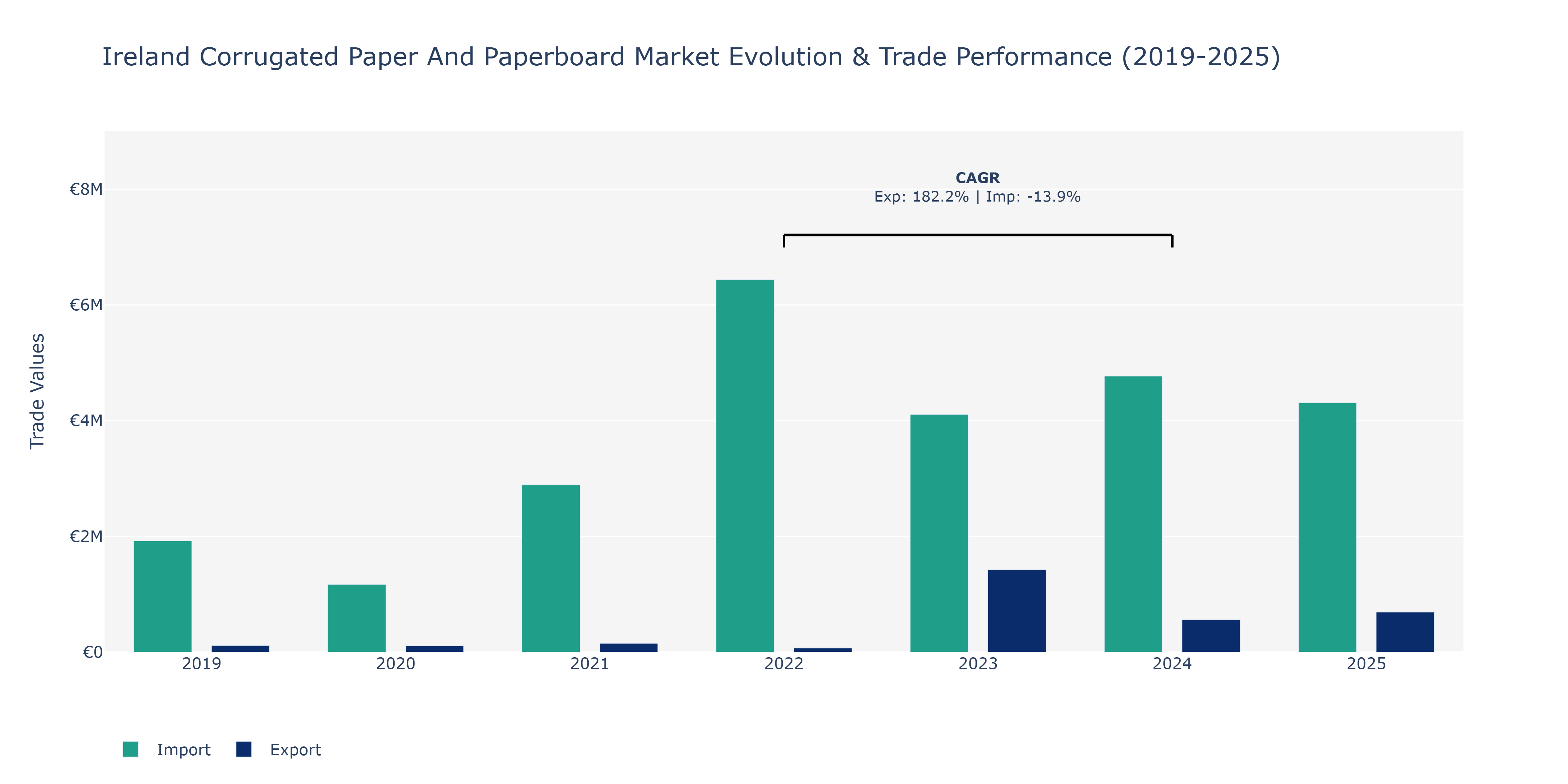 Ireland Corrugated Paper And Paperboard Market: Production & Trade Performance (2019-2025)