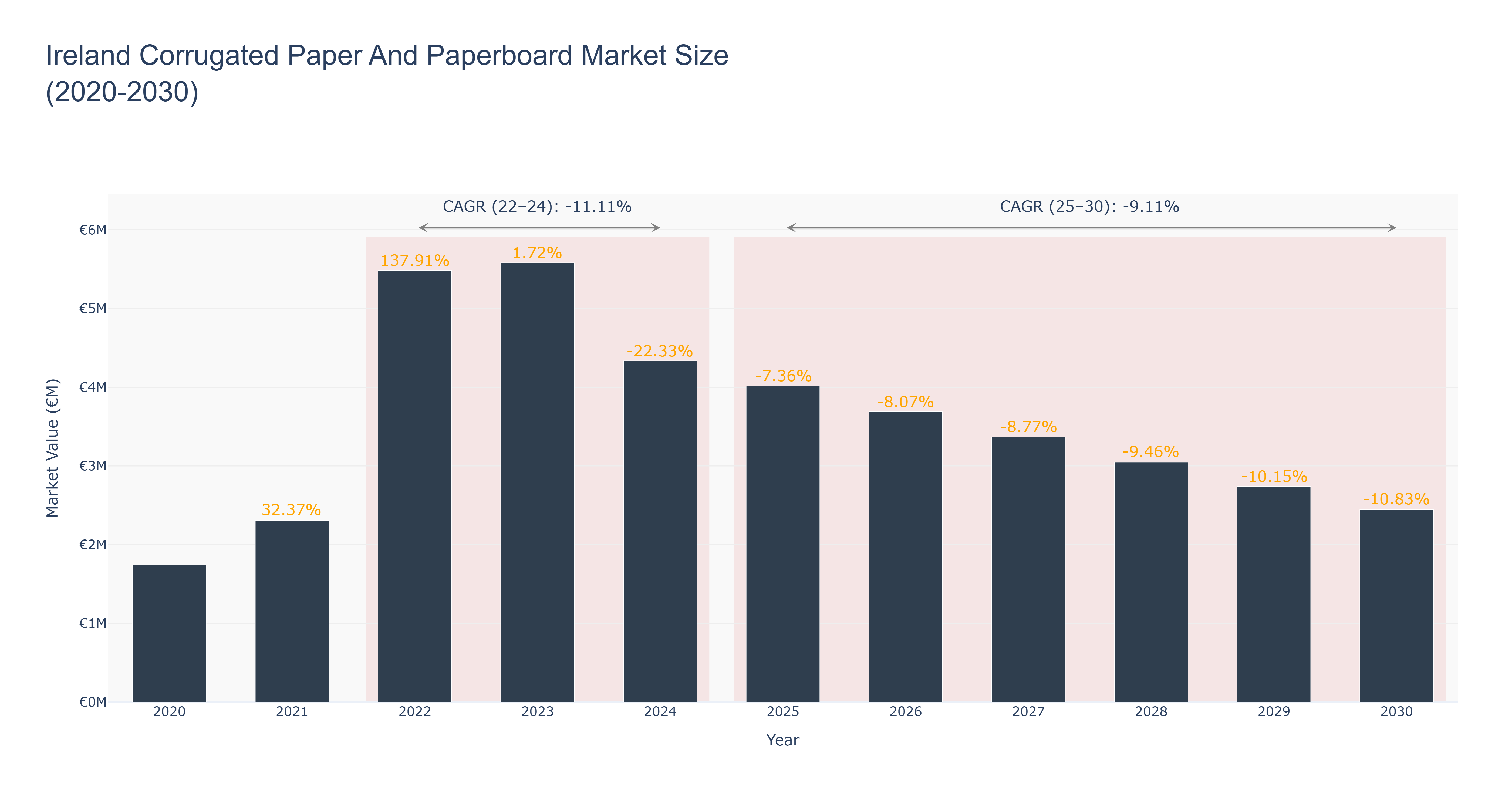 Ireland Corrugated Paper And Paperboard Market Size (2020-2030)