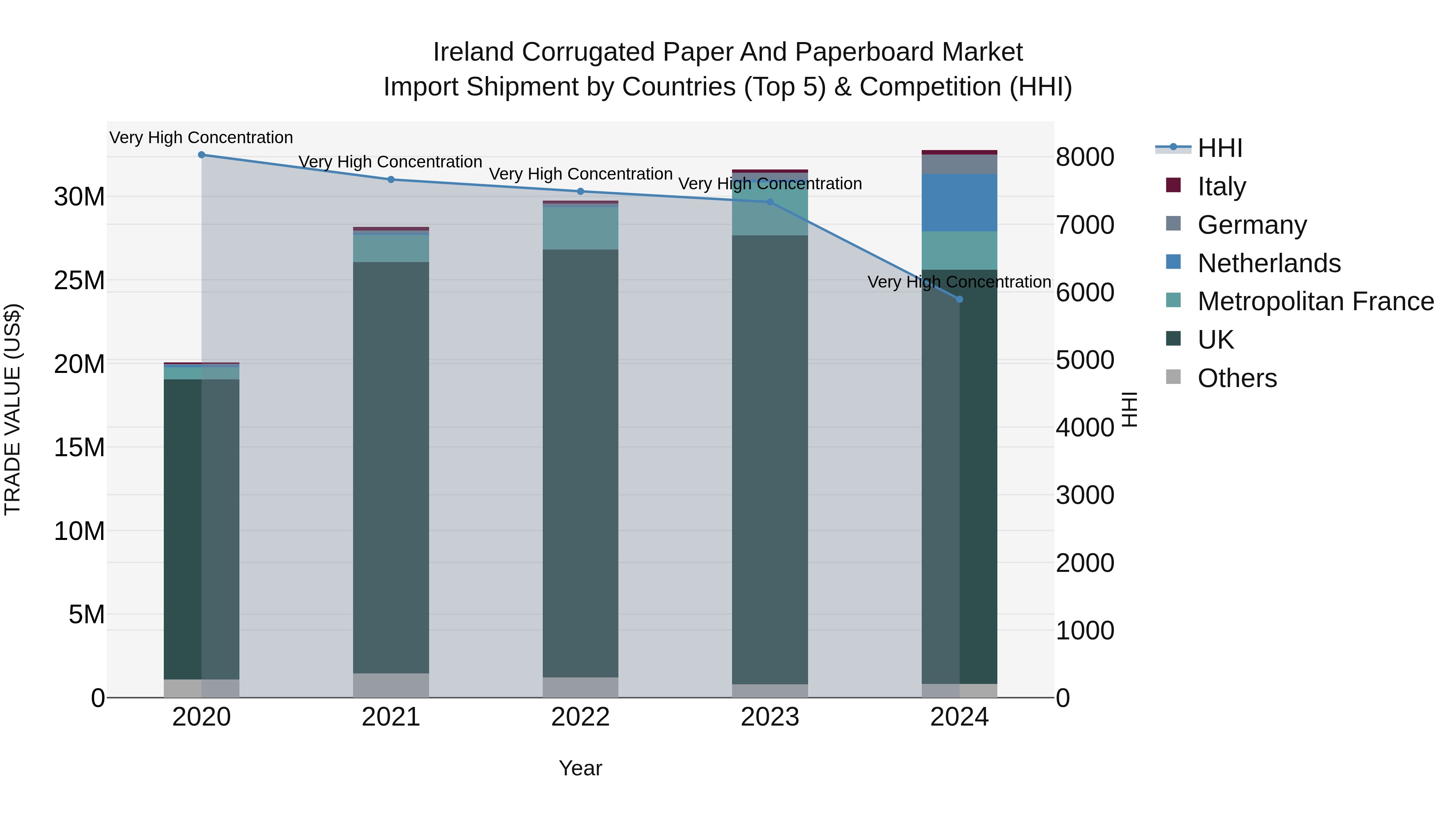 Ireland Corrugated Paper and Paperboard Market Top 5 Importing Countries and Market Competition (HHI) Analysis