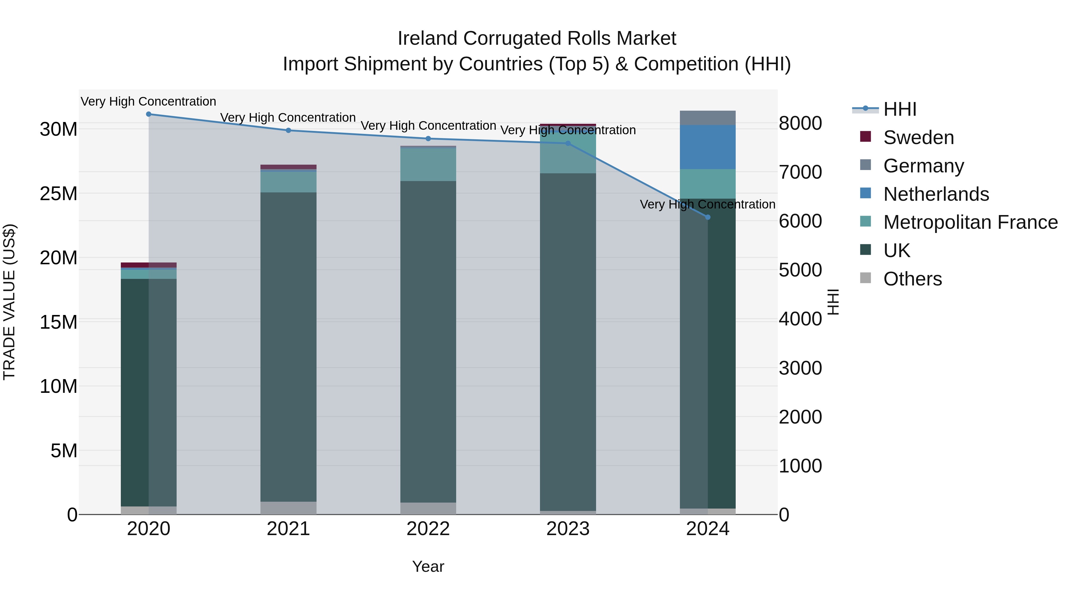 Ireland Corrugated Rolls Market Top 5 Importing Countries and Market Competition (HHI) Analysis