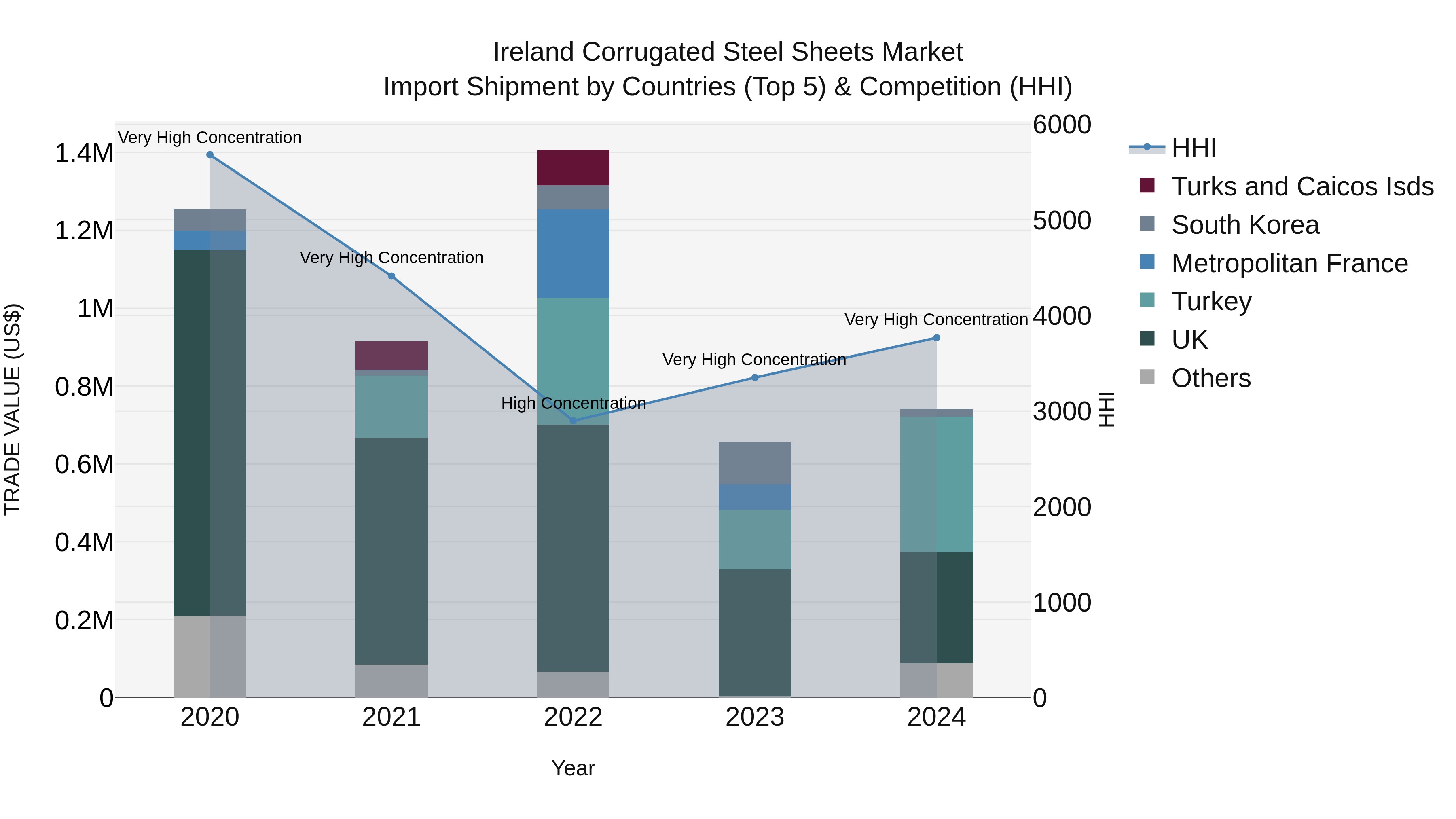 Ireland Corrugated Steel Sheets Market Top 5 Importing Countries and Market Competition (HHI) Analysis