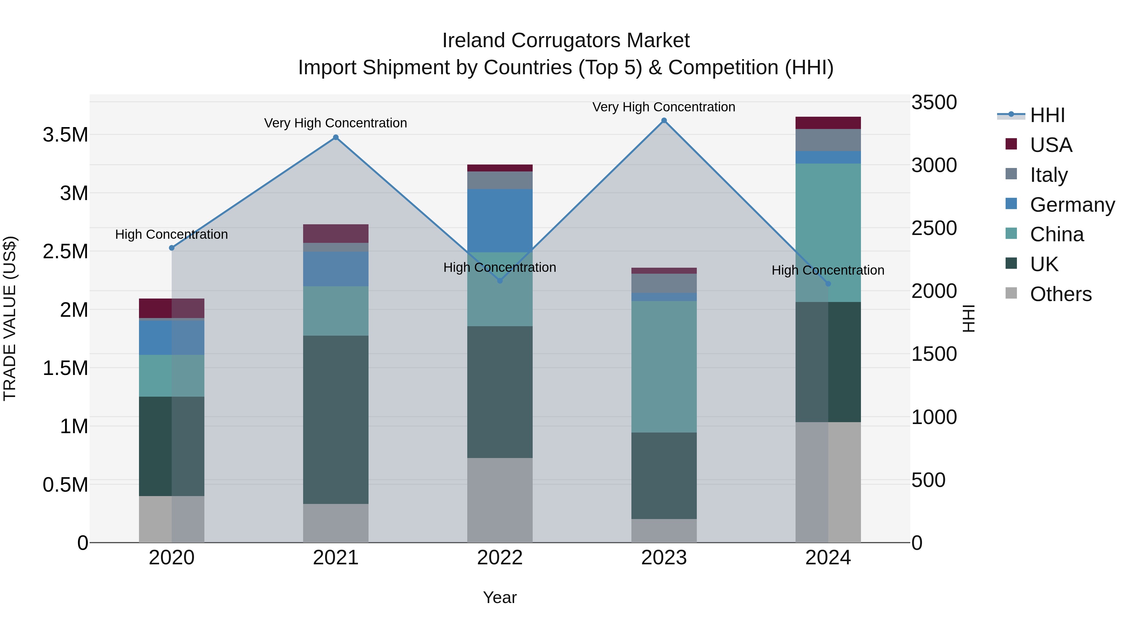 Ireland Corrugators Market Top 5 Importing Countries and Market Competition (HHI) Analysis