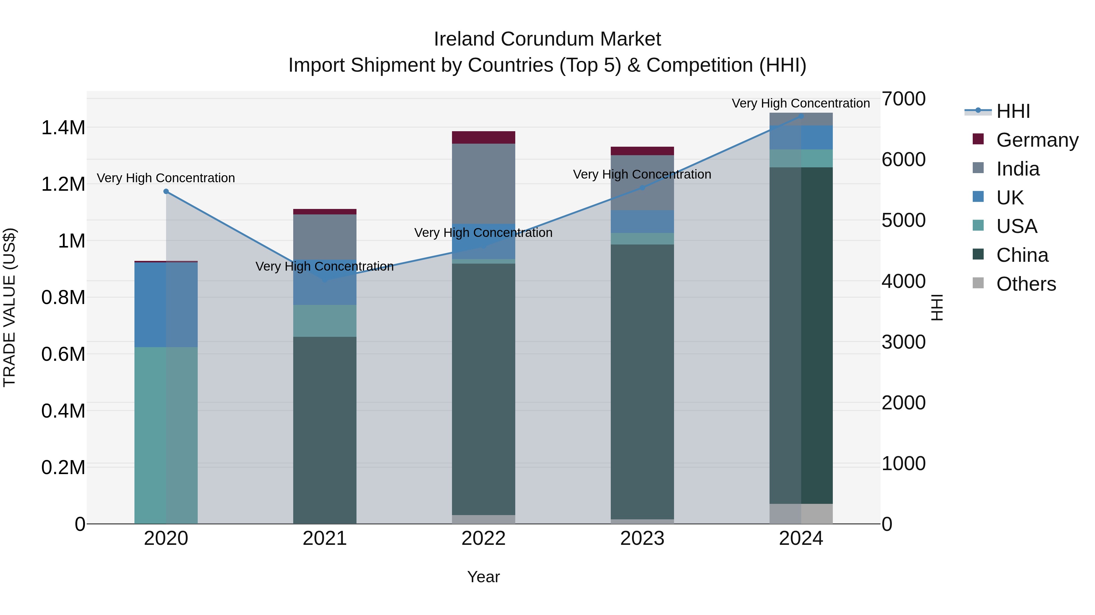 Ireland Corundum Market Top 5 Importing Countries and Market Competition (HHI) Analysis