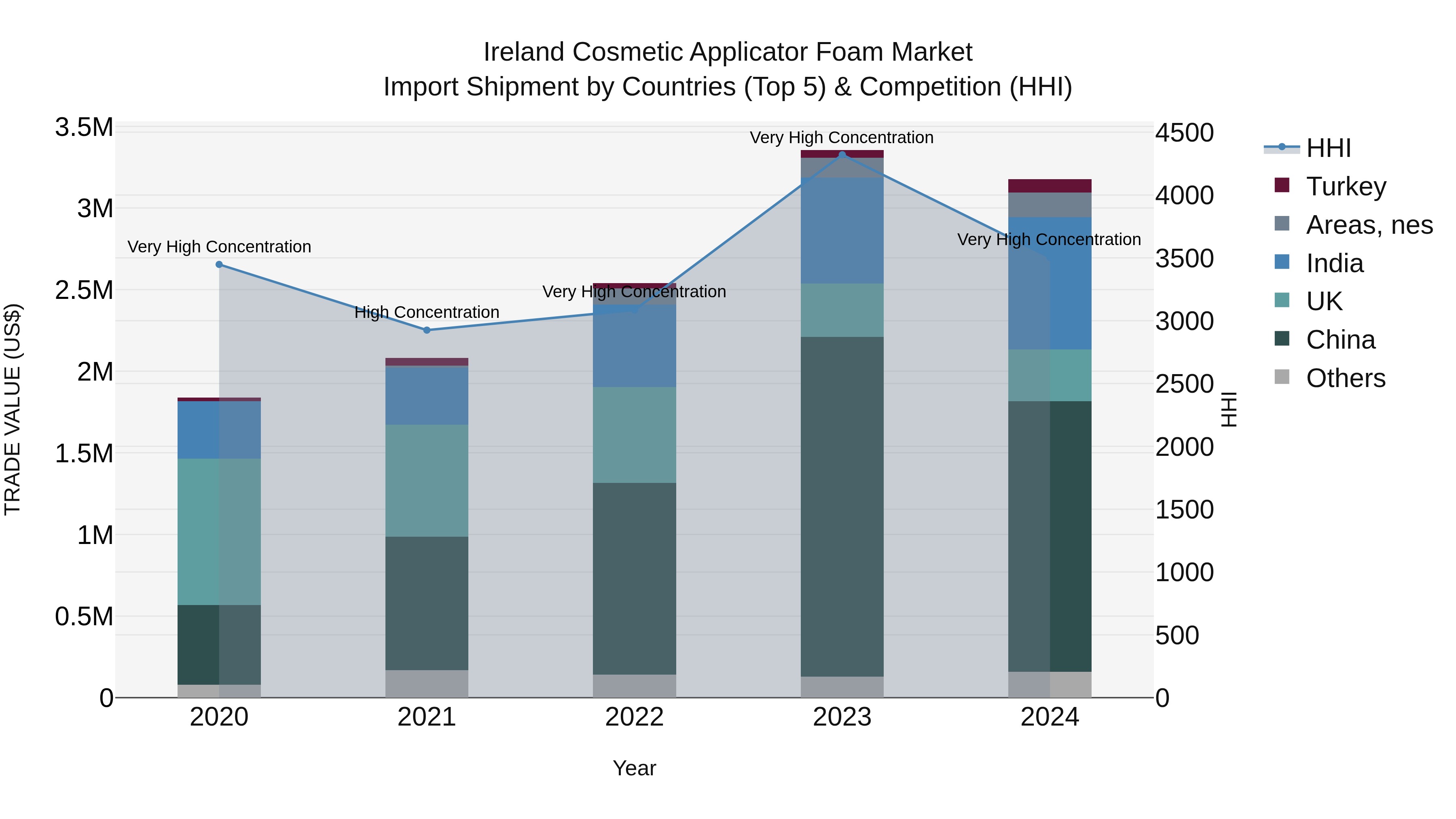 Ireland Cosmetic Applicator Foam Market Top 5 Importing Countries and Market Competition (HHI) Analysis