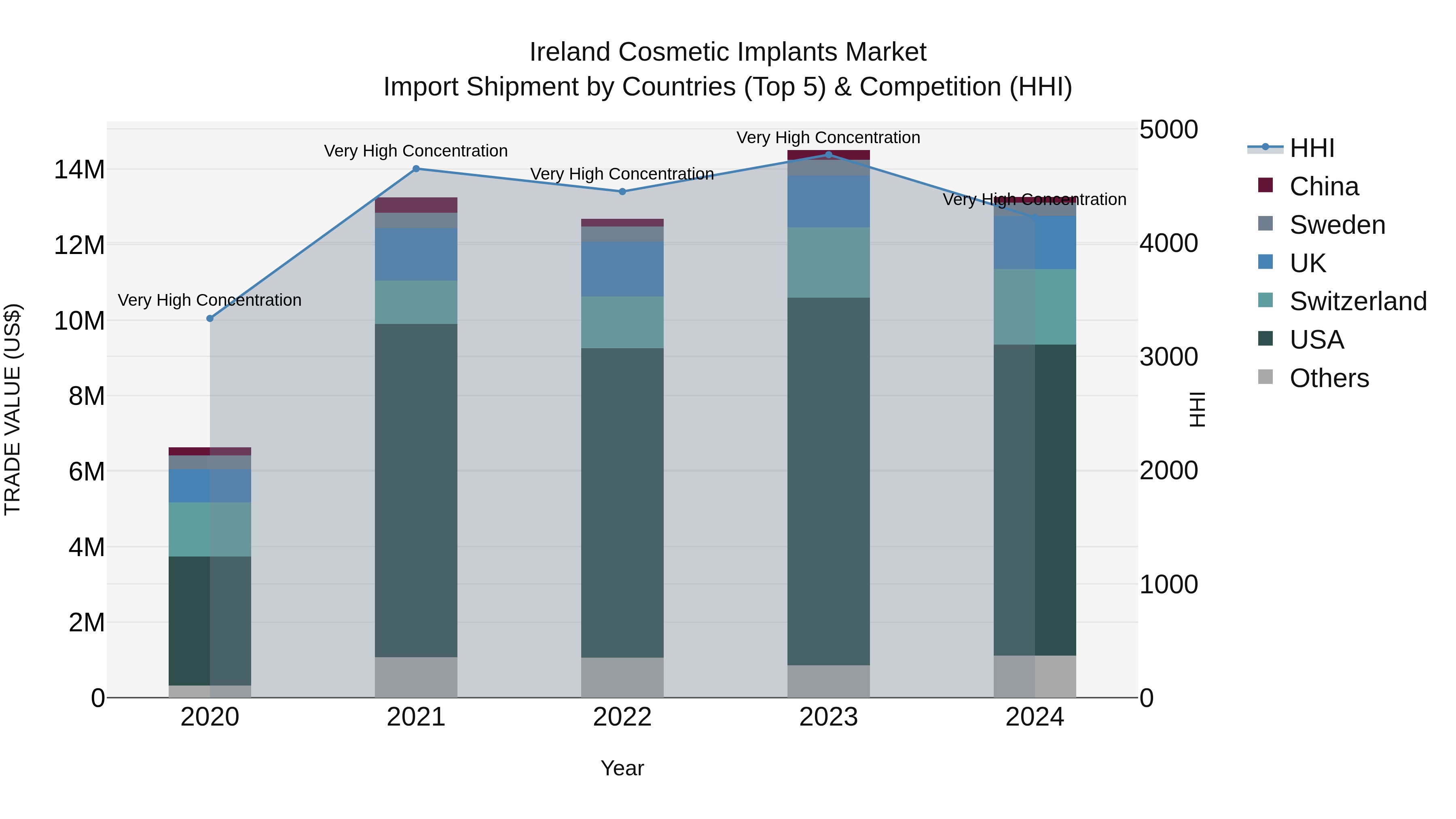 Ireland Cosmetic Implants Market Top 5 Importing Countries and Market Competition (HHI) Analysis
