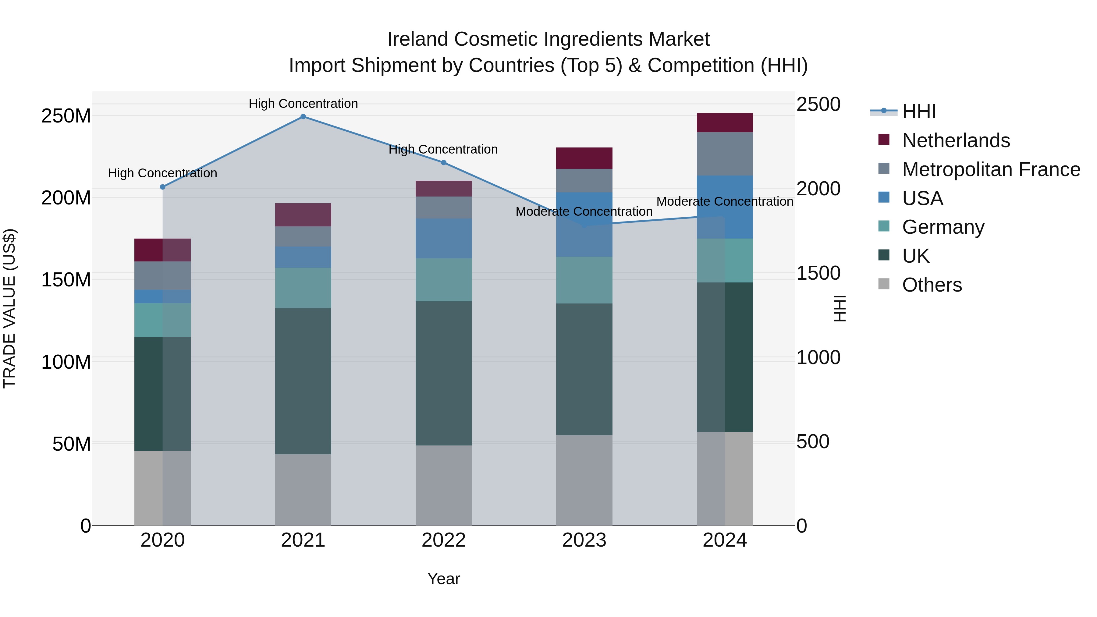 Ireland Cosmetic Ingredients Market Top 5 Importing Countries and Market Competition (HHI) Analysis