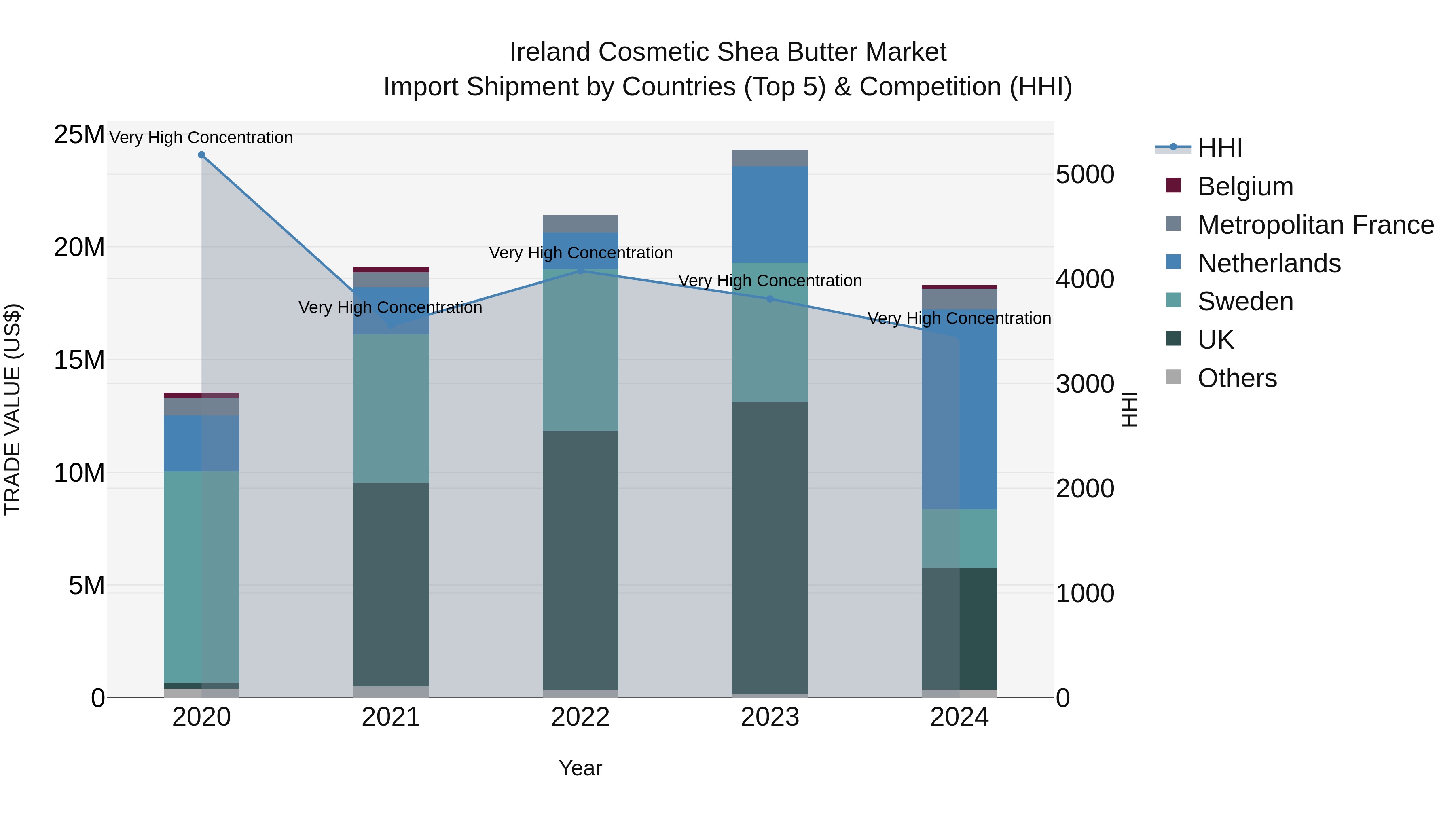 Ireland Cosmetic Shea Butter Market Top 5 Importing Countries and Market Competition (HHI) Analysis