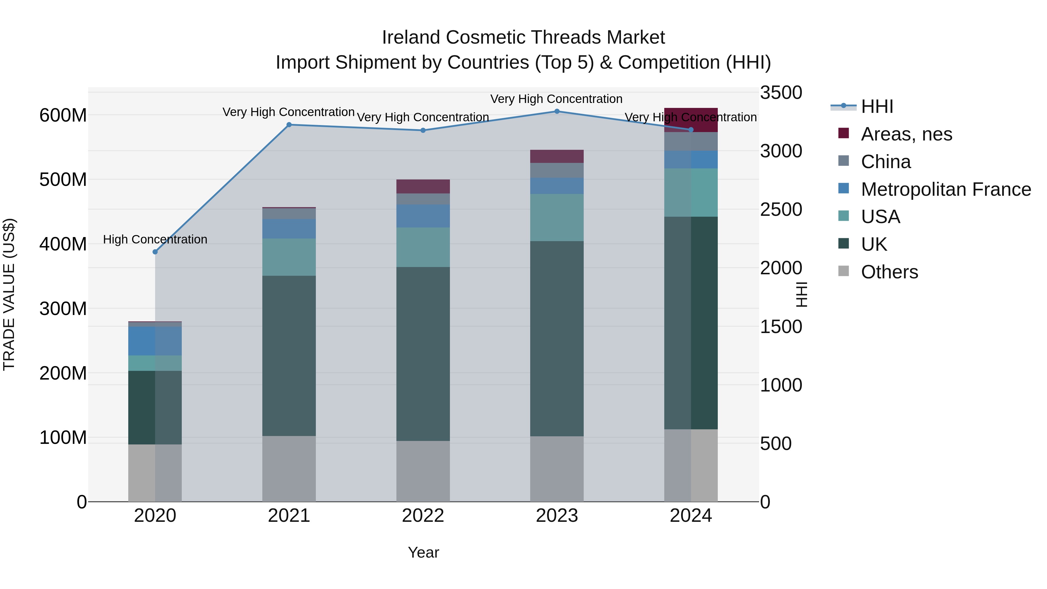 Ireland Cosmetic Threads Market Top 5 Importing Countries and Market Competition (HHI) Analysis