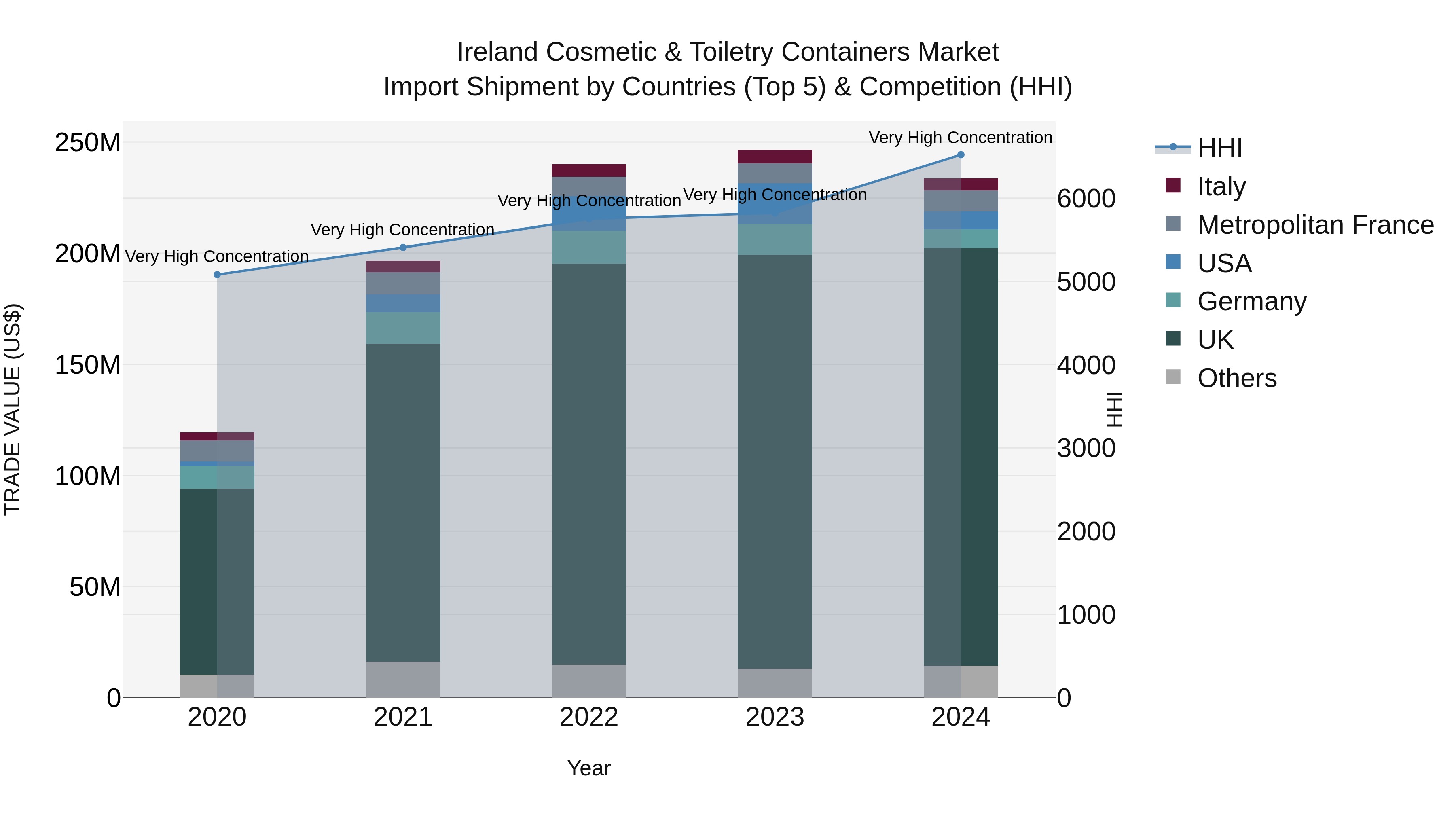 Ireland Cosmetic & Toiletry Containers Market Top 5 Importing Countries and Market Competition (HHI) Analysis