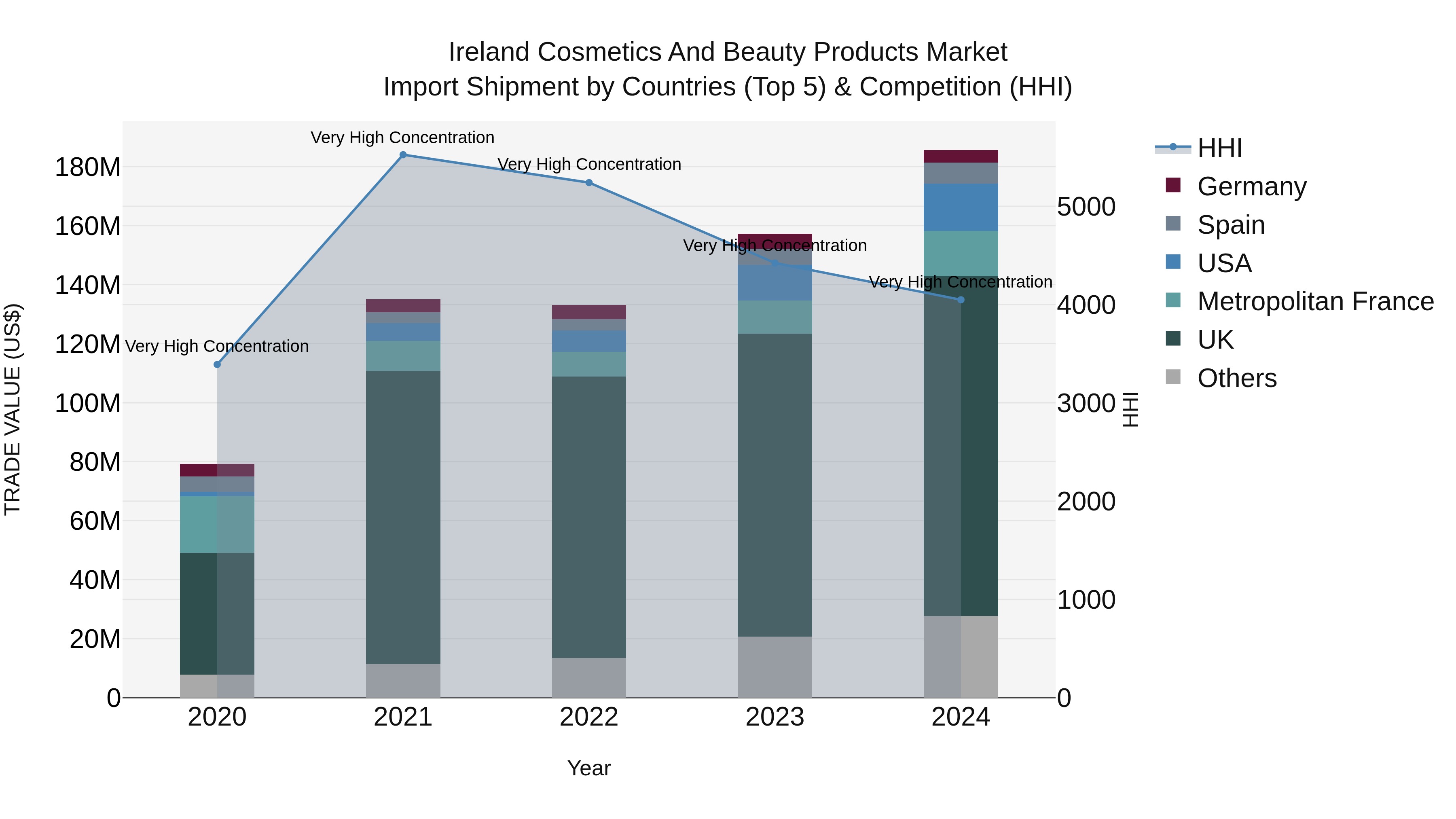 Ireland Cosmetics and Beauty Products Market Top 5 Importing Countries and Market Competition (HHI) Analysis