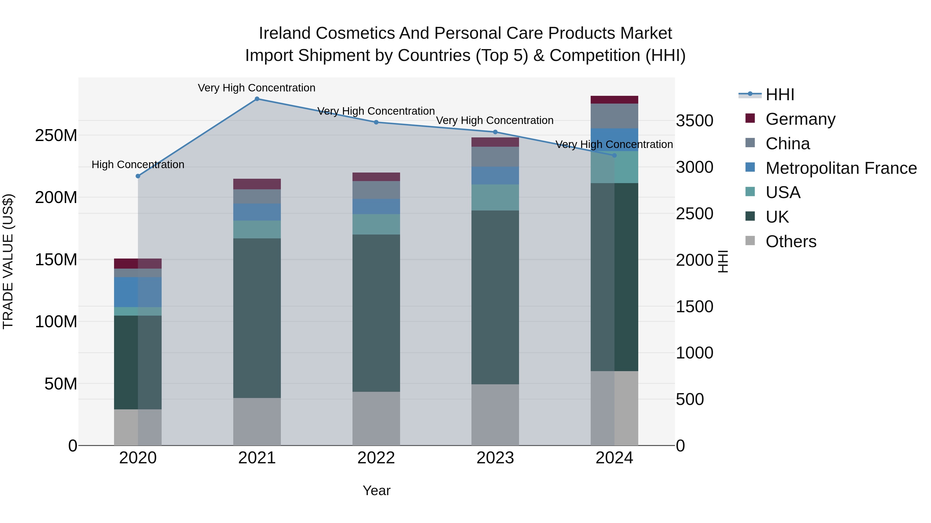 Ireland Cosmetics and Personal Care Products Market Top 5 Importing Countries and Market Competition (HHI) Analysis