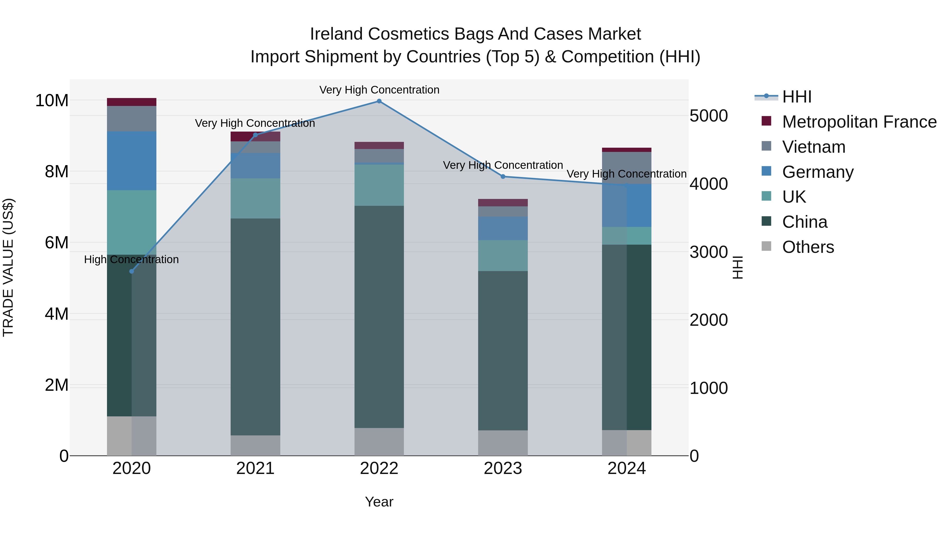 Ireland Cosmetics Bags and Cases Market Top 5 Importing Countries and Market Competition (HHI) Analysis