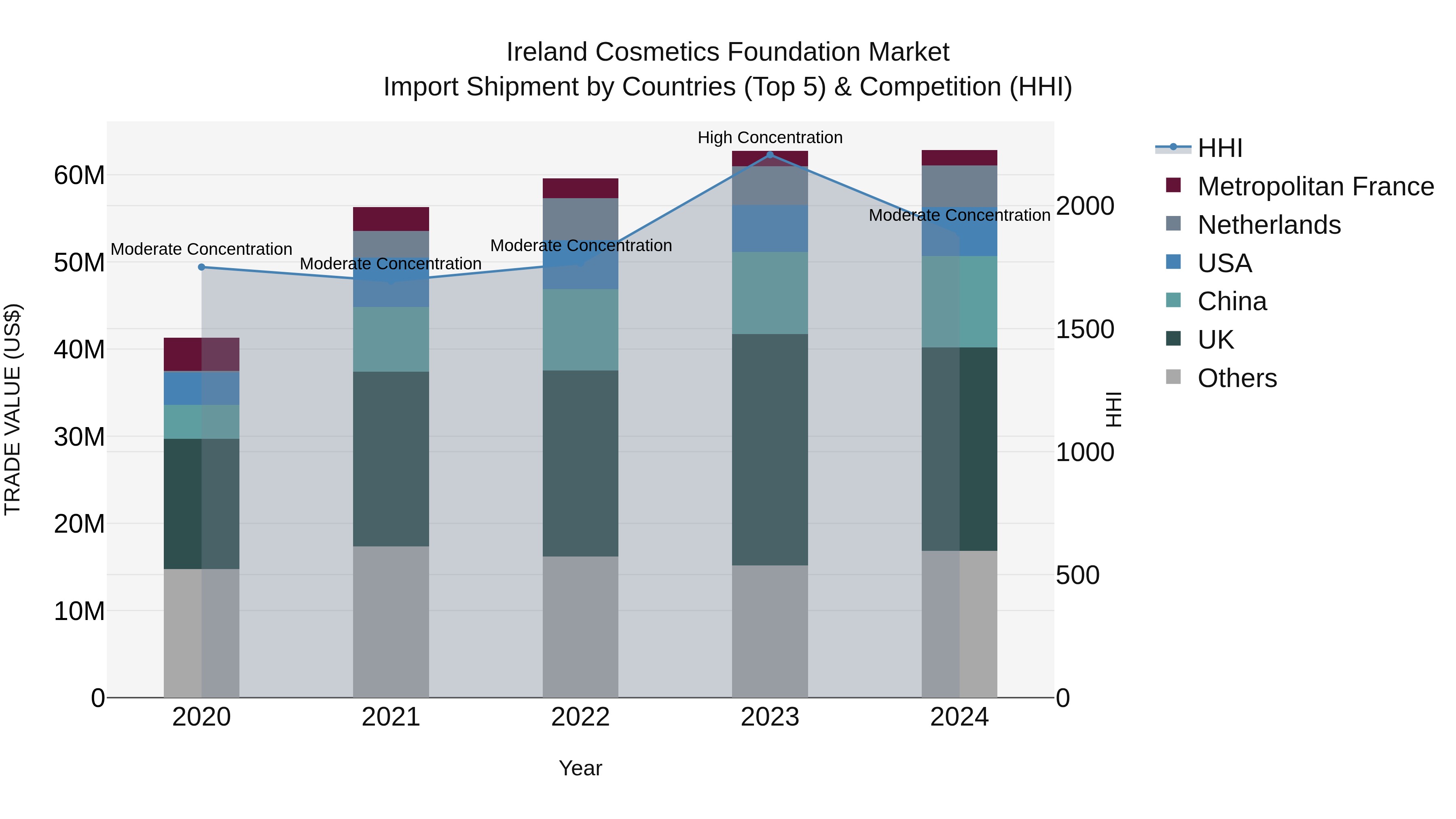 Ireland Cosmetics Foundation Market Top 5 Importing Countries and Market Competition (HHI) Analysis