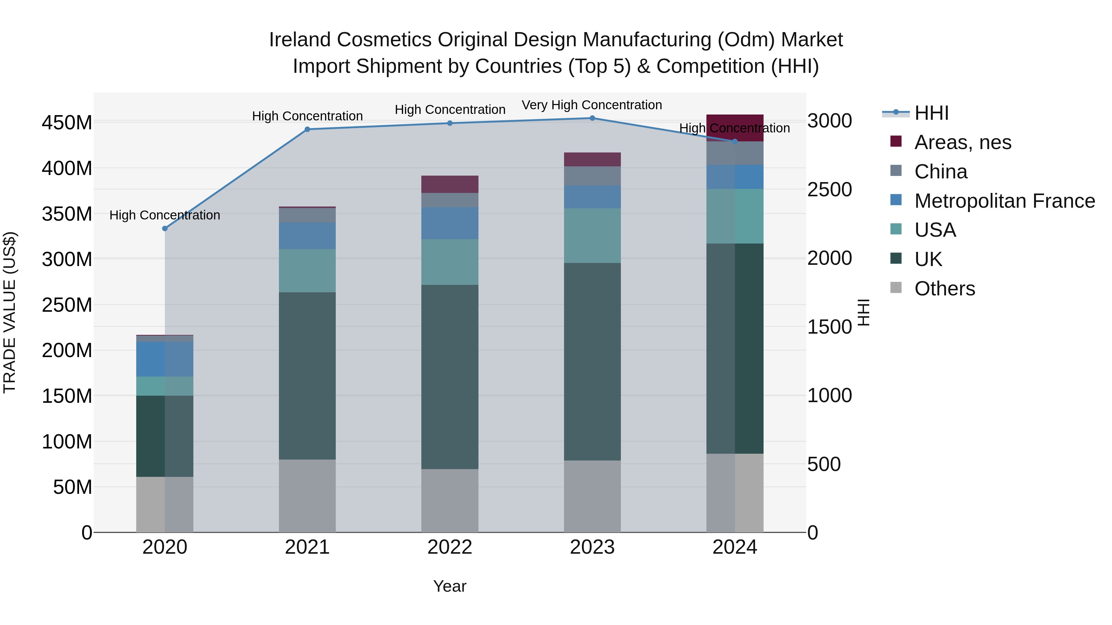 Ireland Cosmetics Original Design Manufacturing (Odm) Market Top 5 Importing Countries and Market Competition (HHI) Analysis