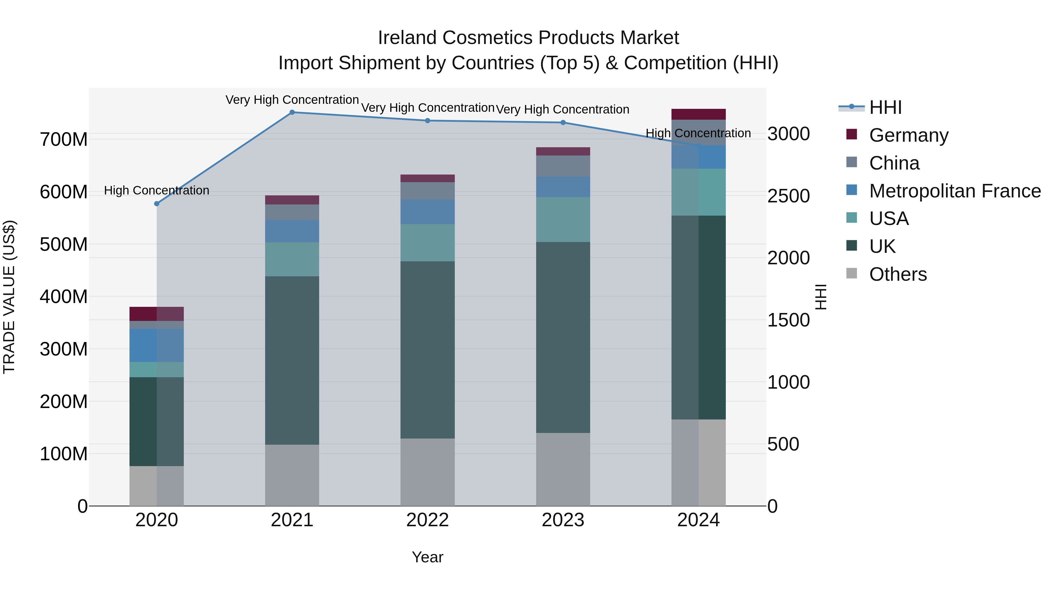 Ireland Cosmetics Products Market Top 5 Importing Countries and Market Competition (HHI) Analysis