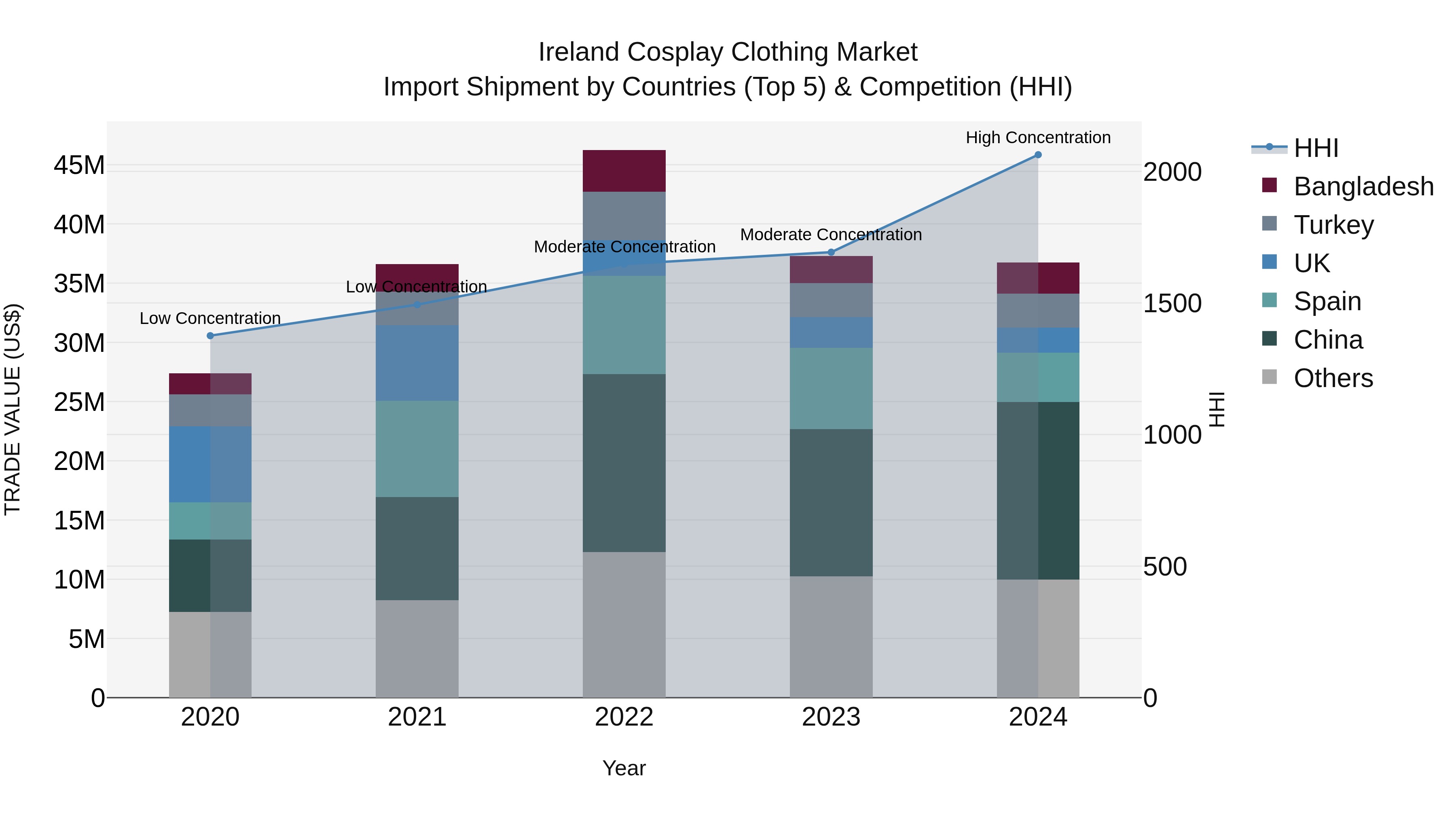 Ireland Cosplay Clothing Market Top 5 Importing Countries and Market Competition (HHI) Analysis