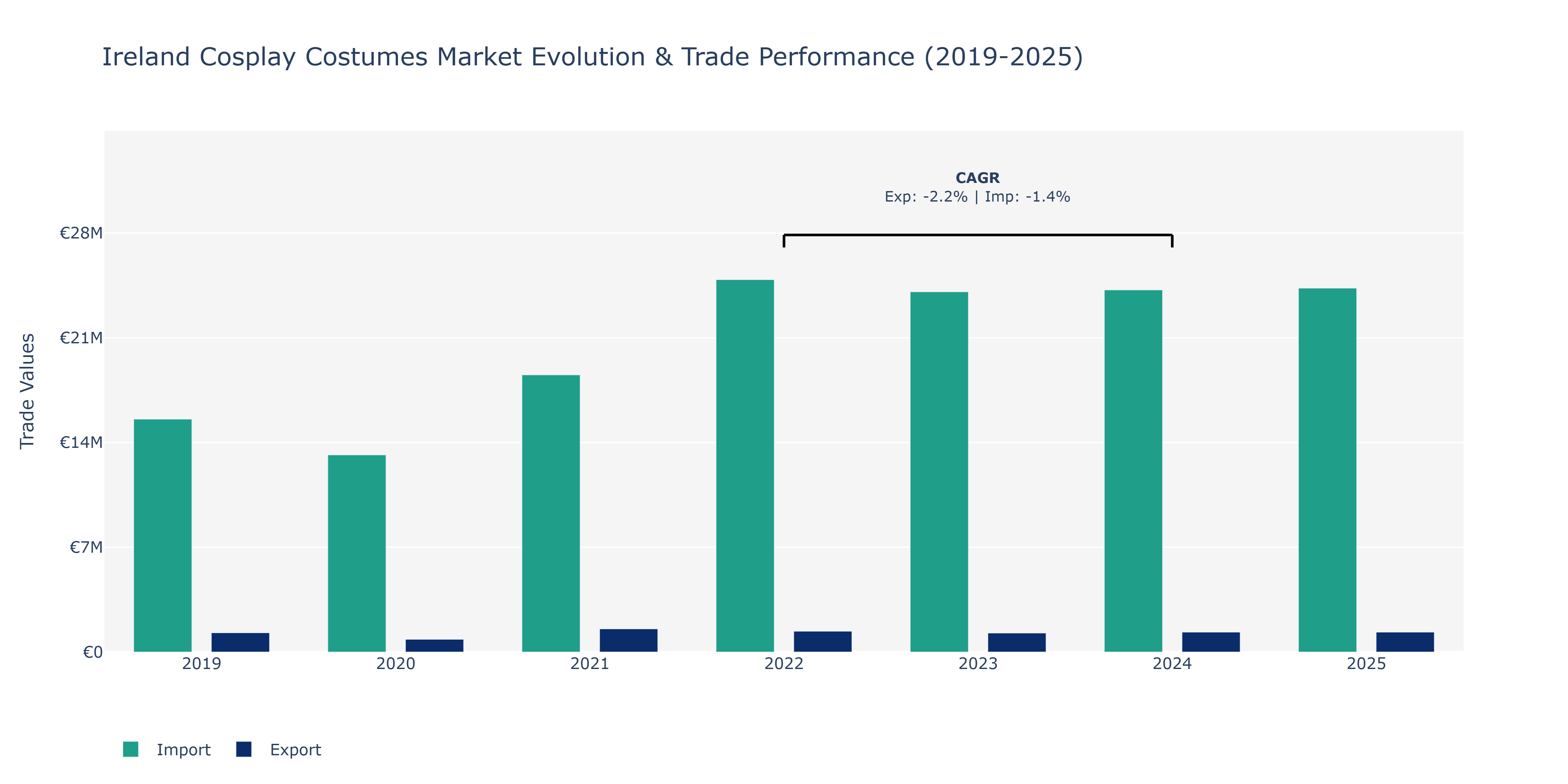 Ireland Cosplay Costumes Market: Production & Trade Performance (2019-2025)