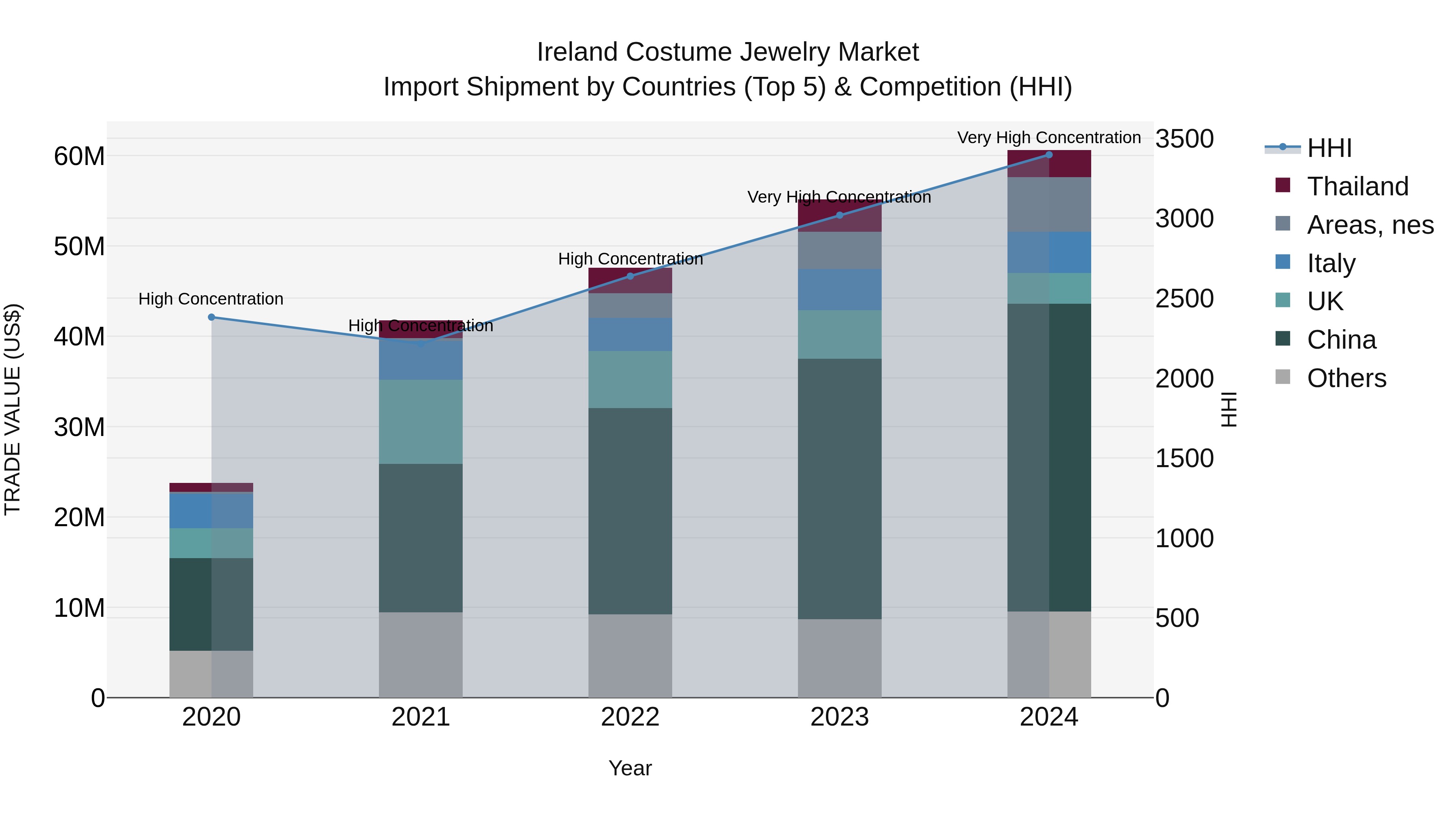 Ireland Costume Jewelry Market Top 5 Importing Countries and Market Competition (HHI) Analysis