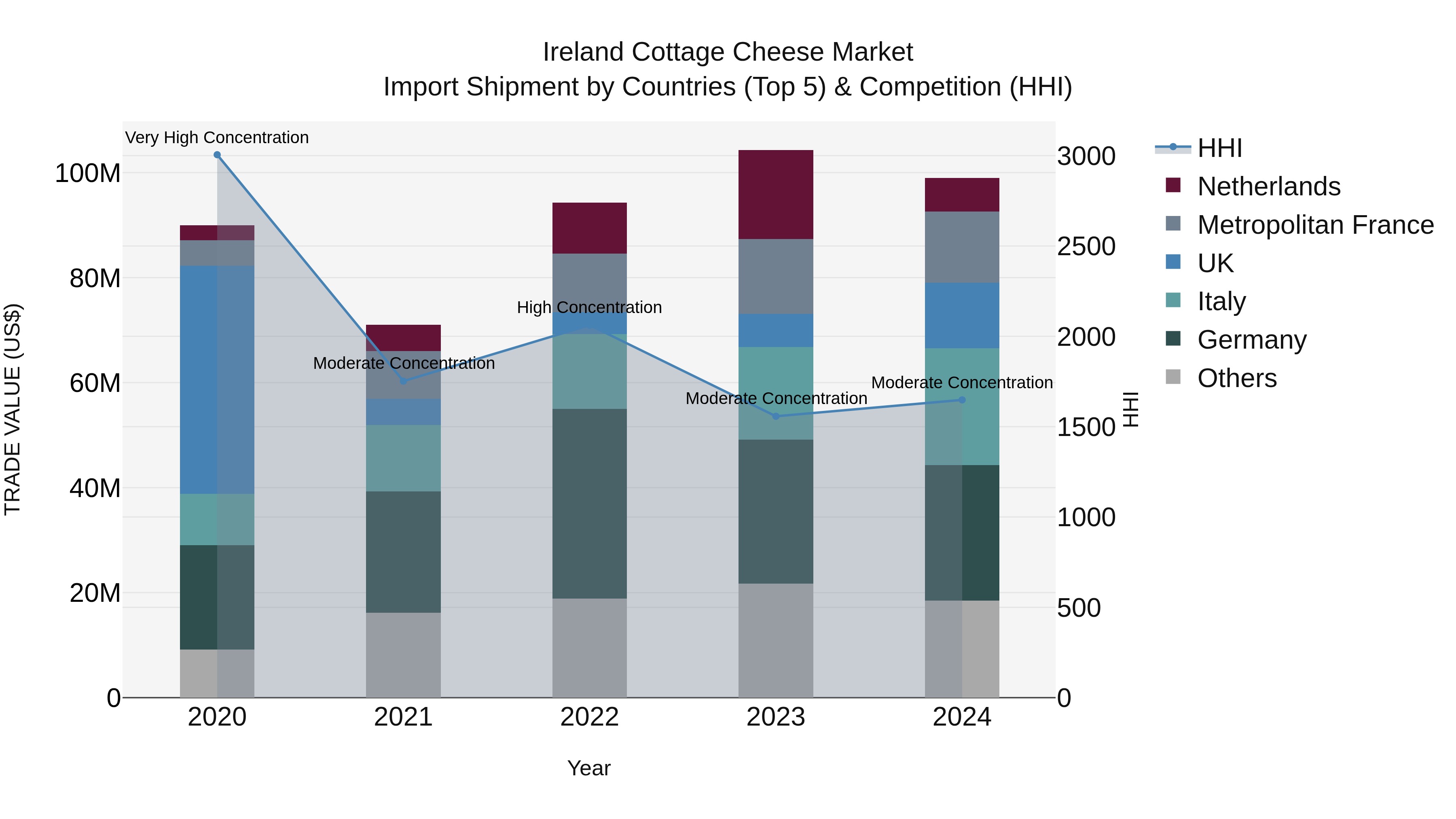 Ireland Cottage Cheese Market Top 5 Importing Countries and Market Competition (HHI) Analysis
