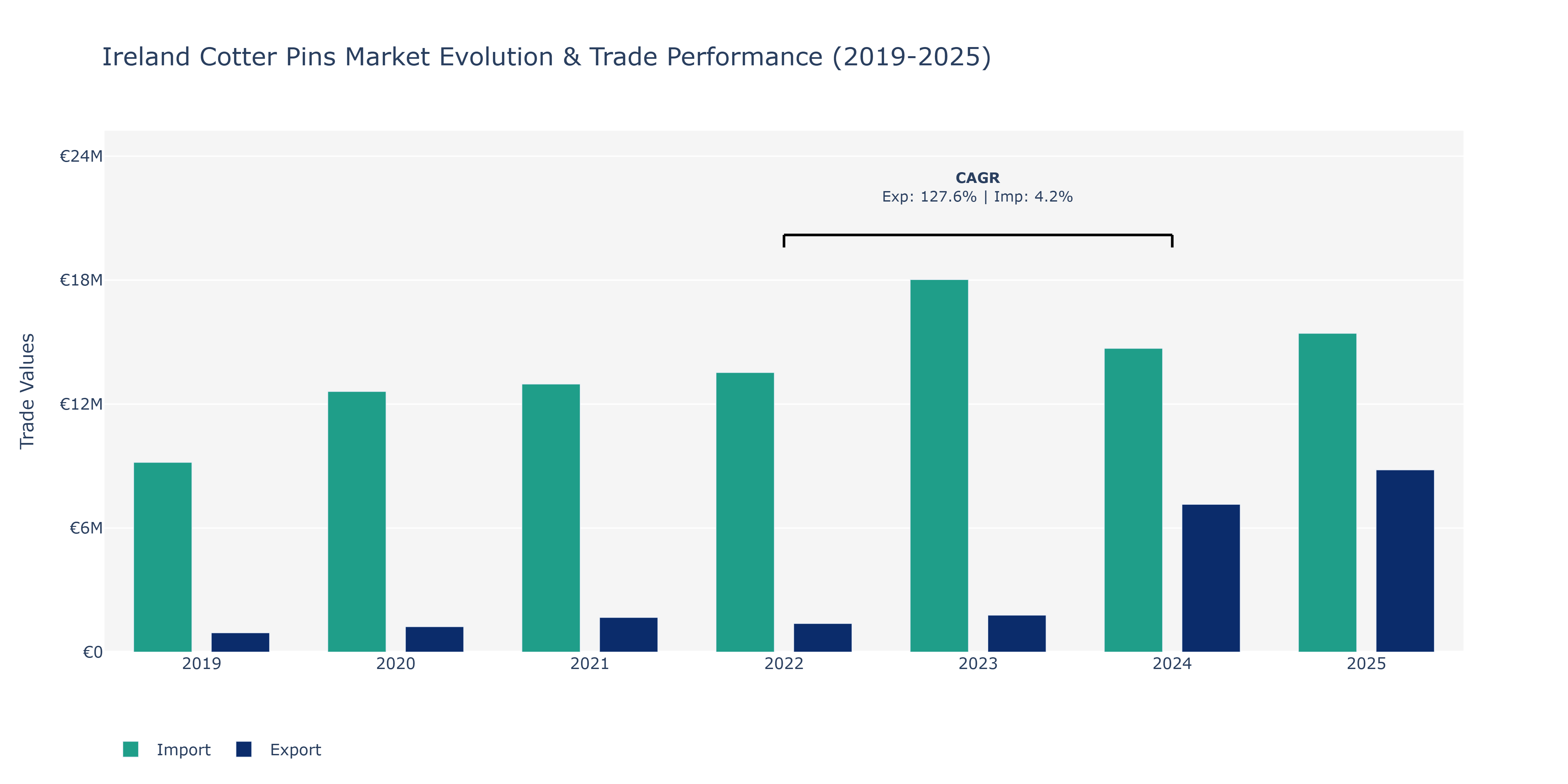 Ireland Cotter Pins Market: Production & Trade Performance (2019-2025)