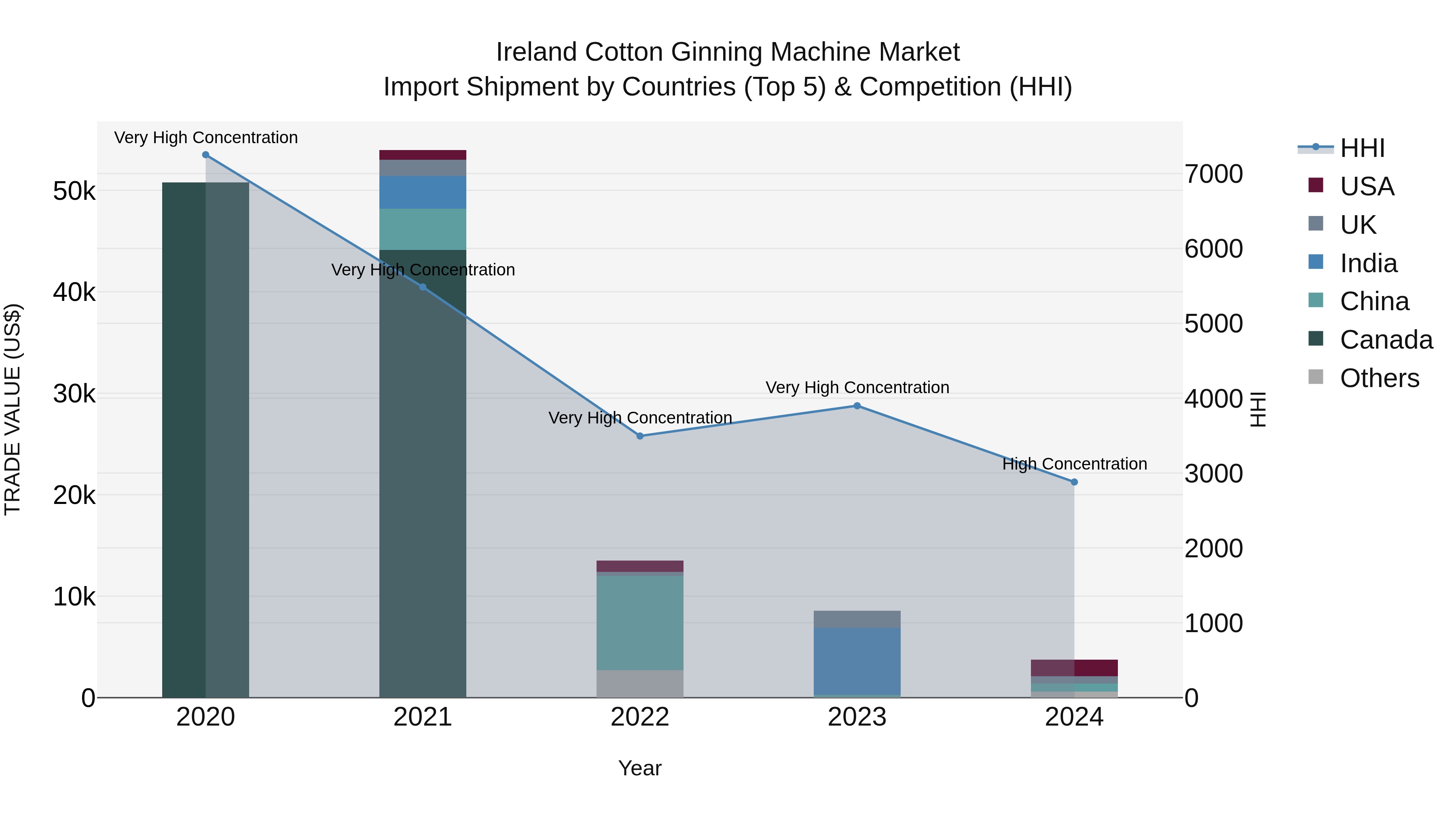 Ireland Cotton Ginning Machine Market Top 5 Importing Countries and Market Competition (HHI) Analysis