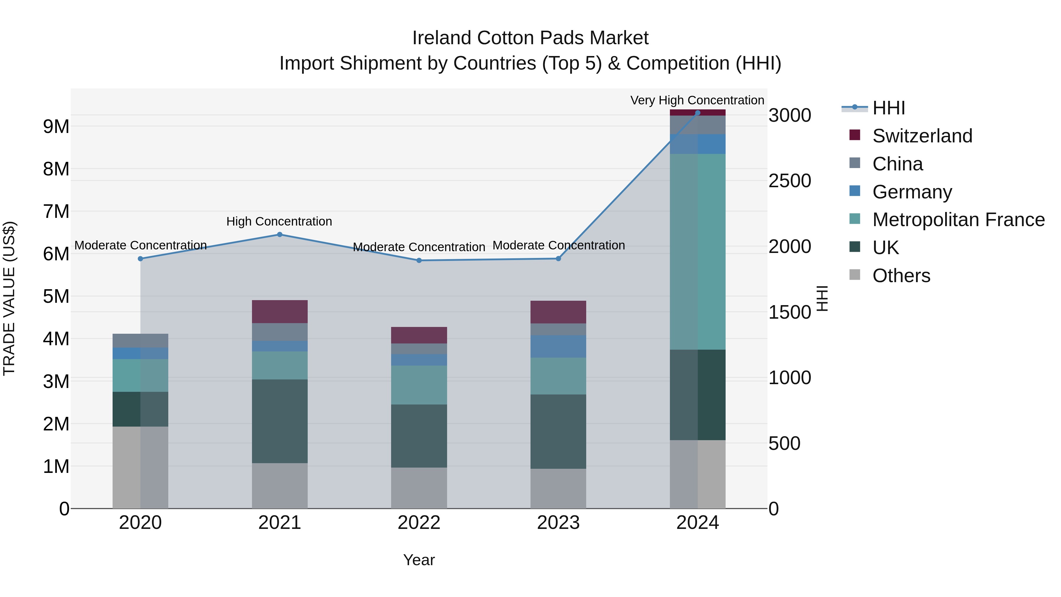 Ireland Cotton Pads Market Top 5 Importing Countries and Market Competition (HHI) Analysis