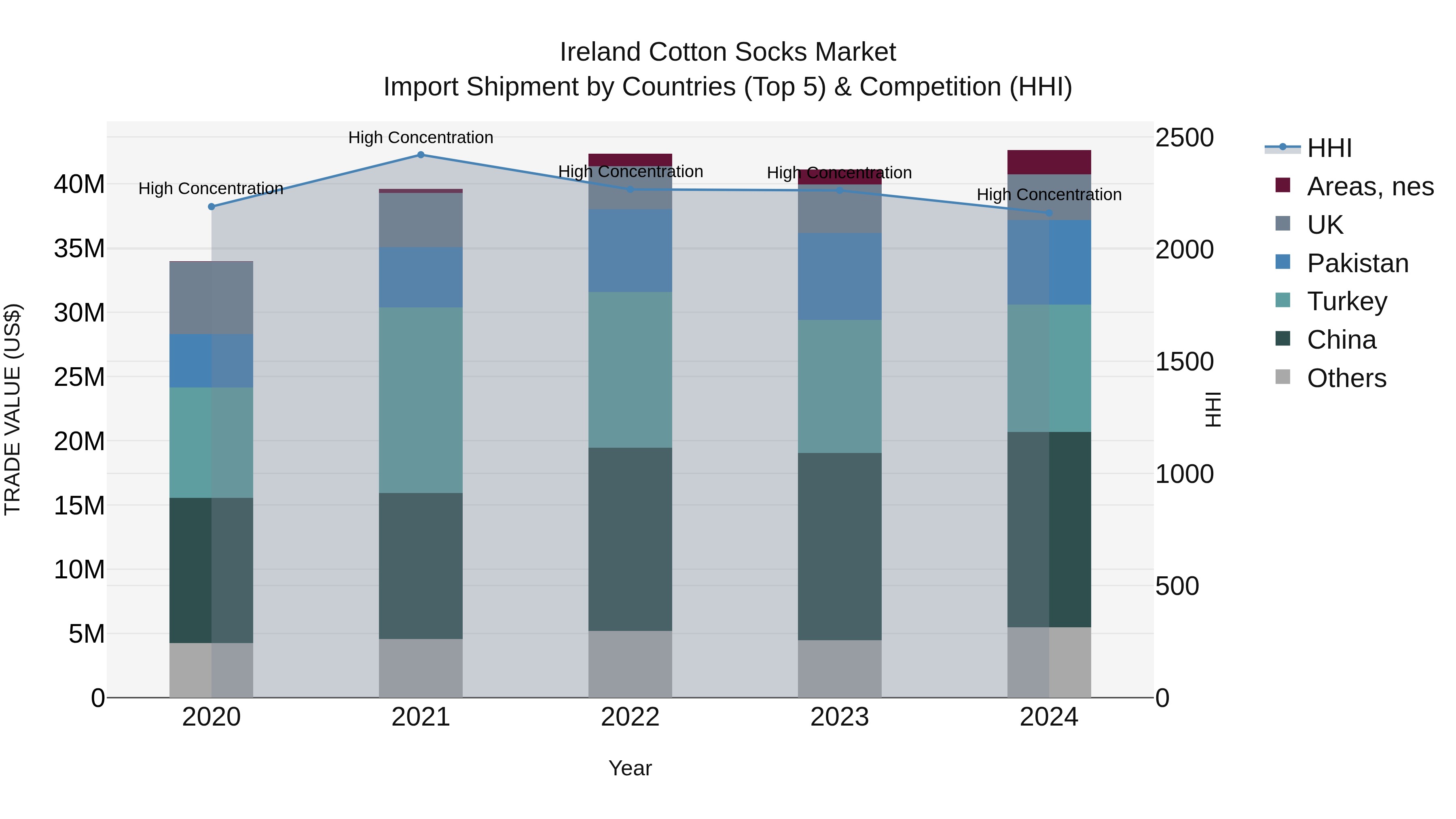 Ireland Cotton Socks Market Top 5 Importing Countries and Market Competition (HHI) Analysis