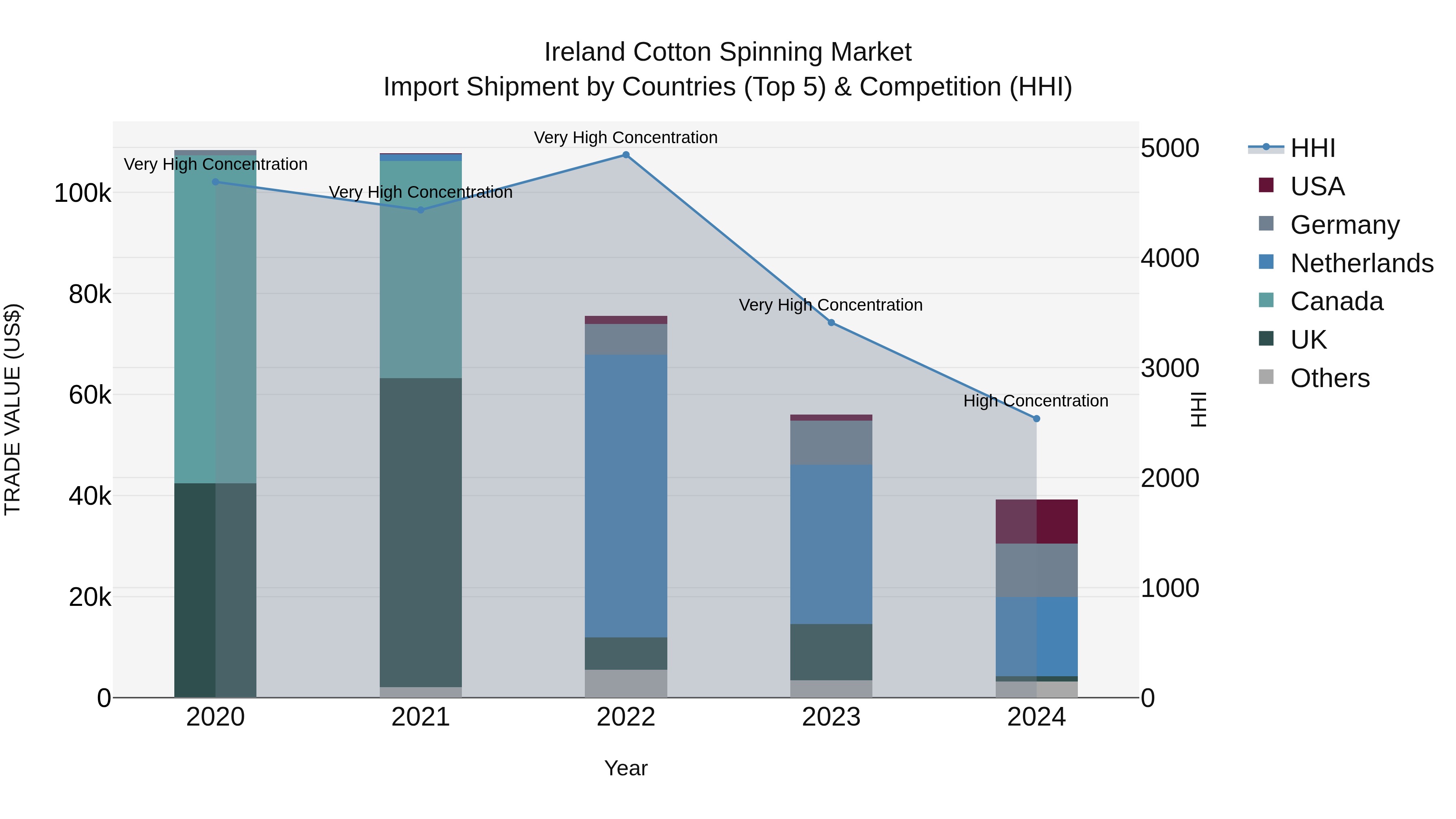 Ireland Cotton Spinning Market Top 5 Importing Countries and Market Competition (HHI) Analysis