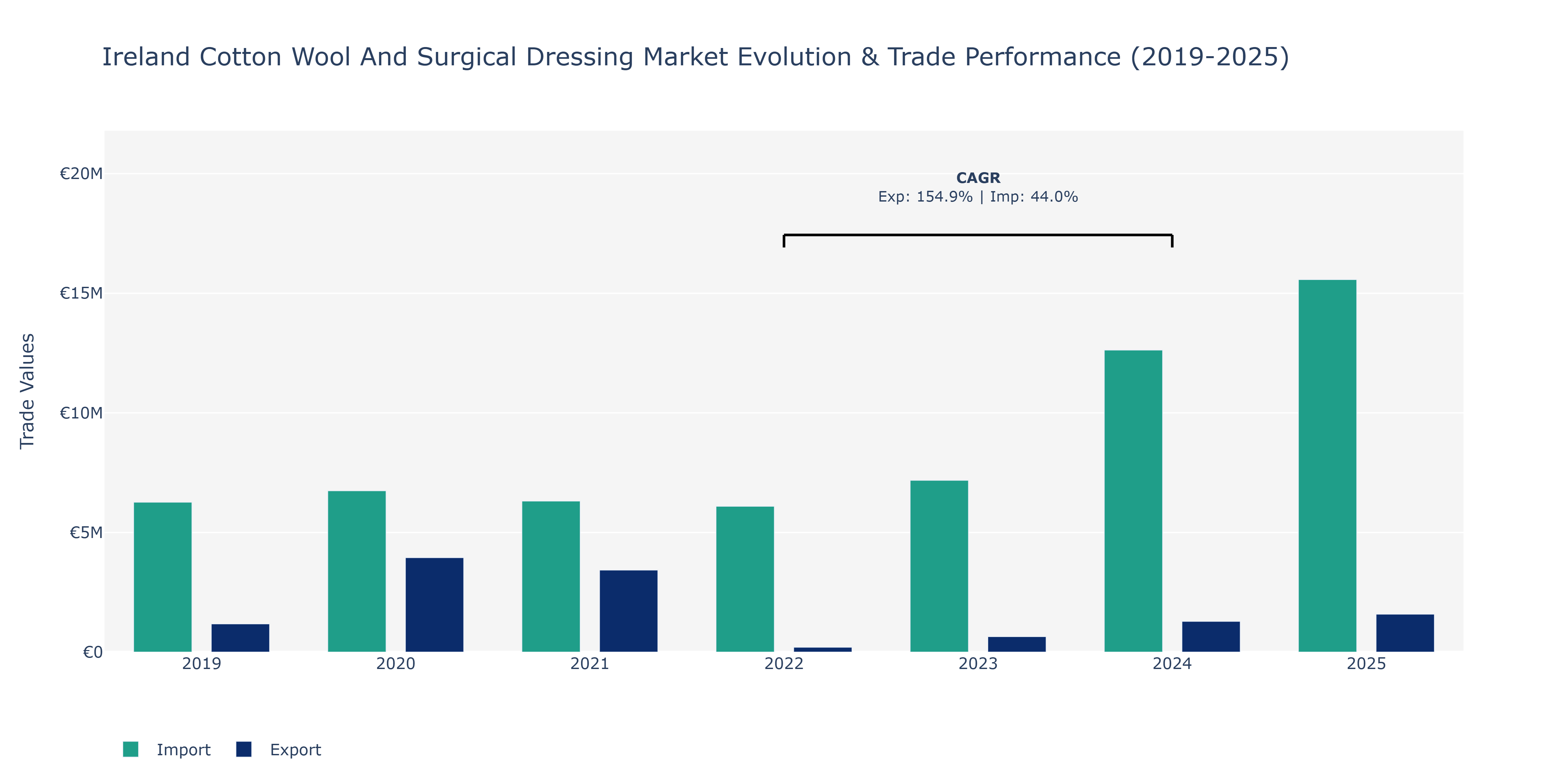Ireland Cotton Wool And Surgical Dressing Market: Production & Trade Performance (2019-2025)