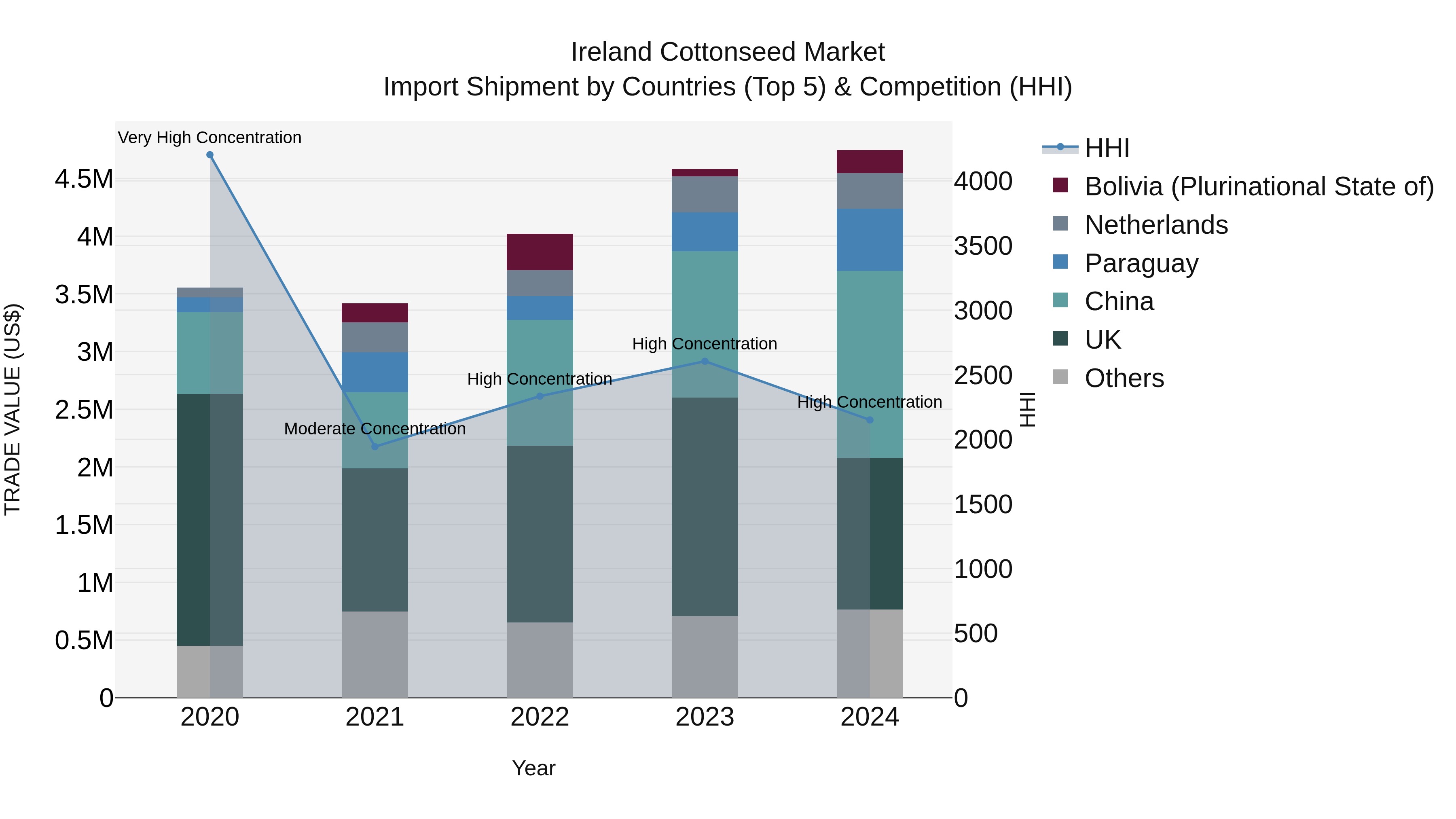 Ireland Cottonseed Market Top 5 Importing Countries and Market Competition (HHI) Analysis