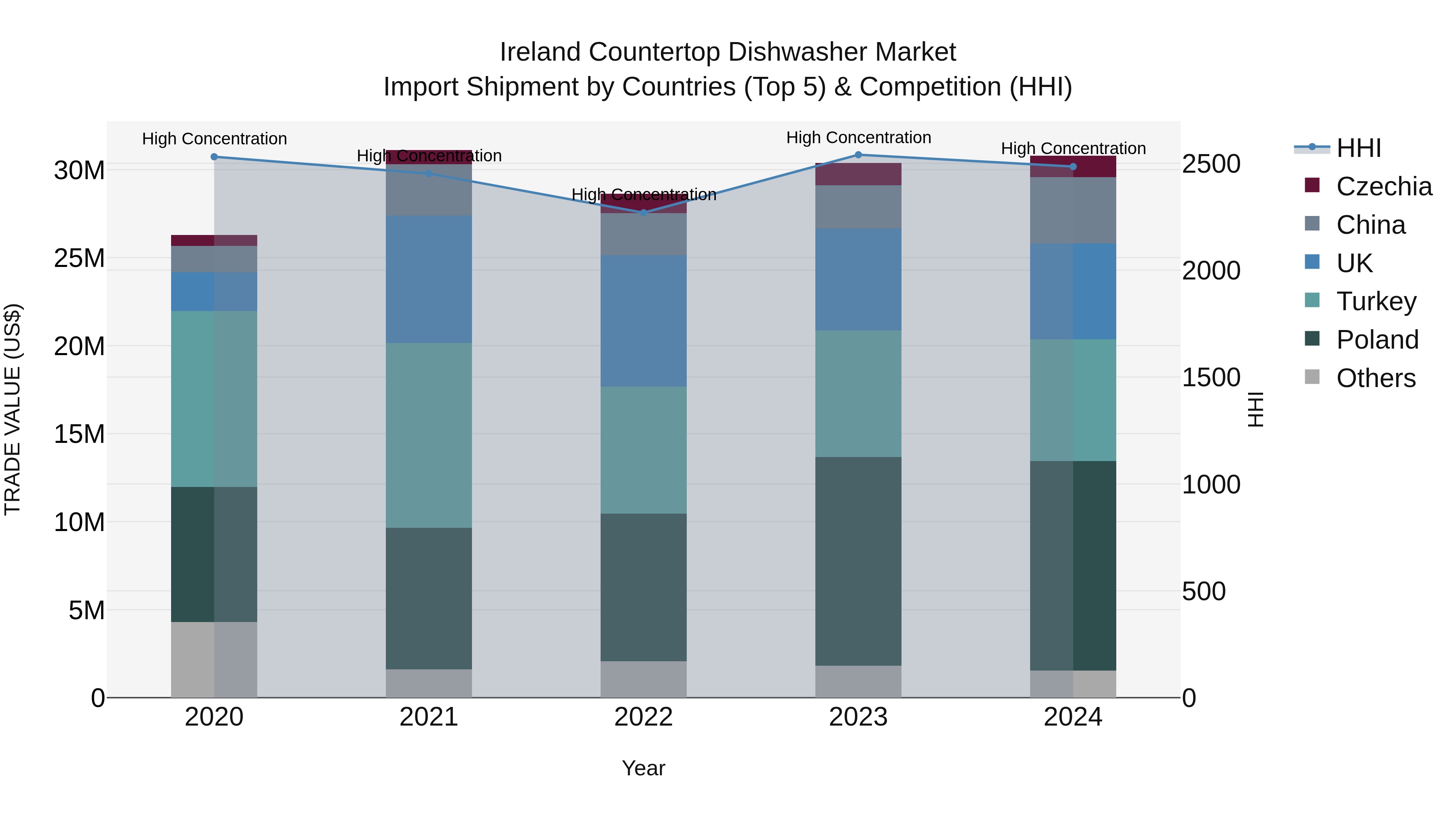 Ireland Countertop Dishwasher Market Top 5 Importing Countries and Market Competition (HHI) Analysis