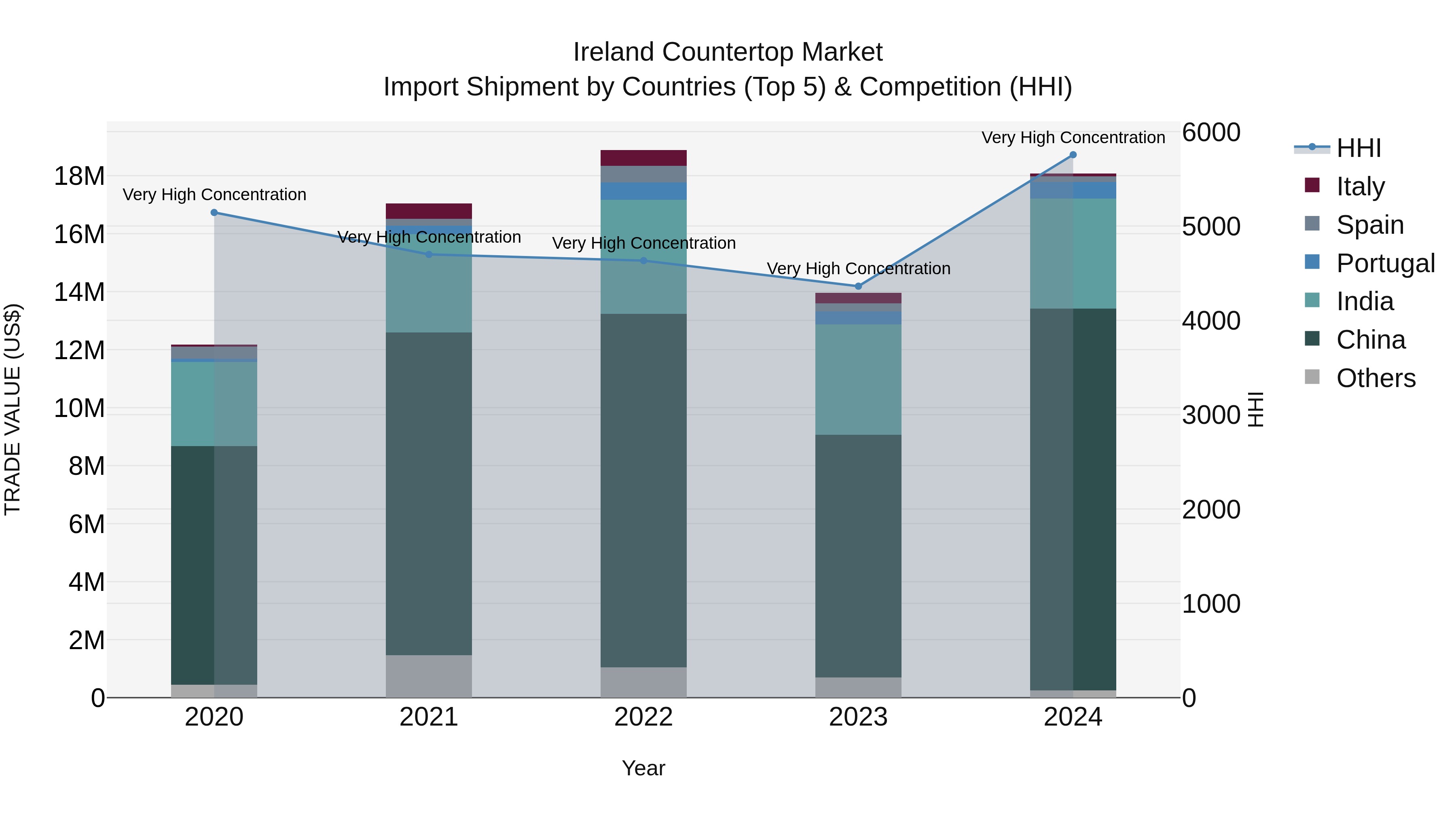Ireland Countertop Market Top 5 Importing Countries and Market Competition (HHI) Analysis