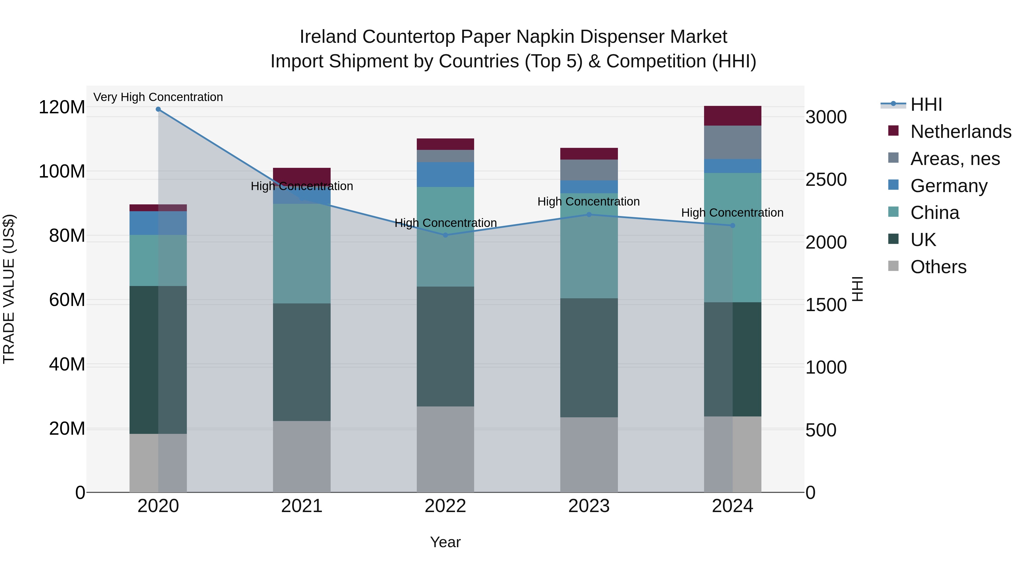 Ireland Countertop Paper Napkin Dispenser Market Top 5 Importing Countries and Market Competition (HHI) Analysis