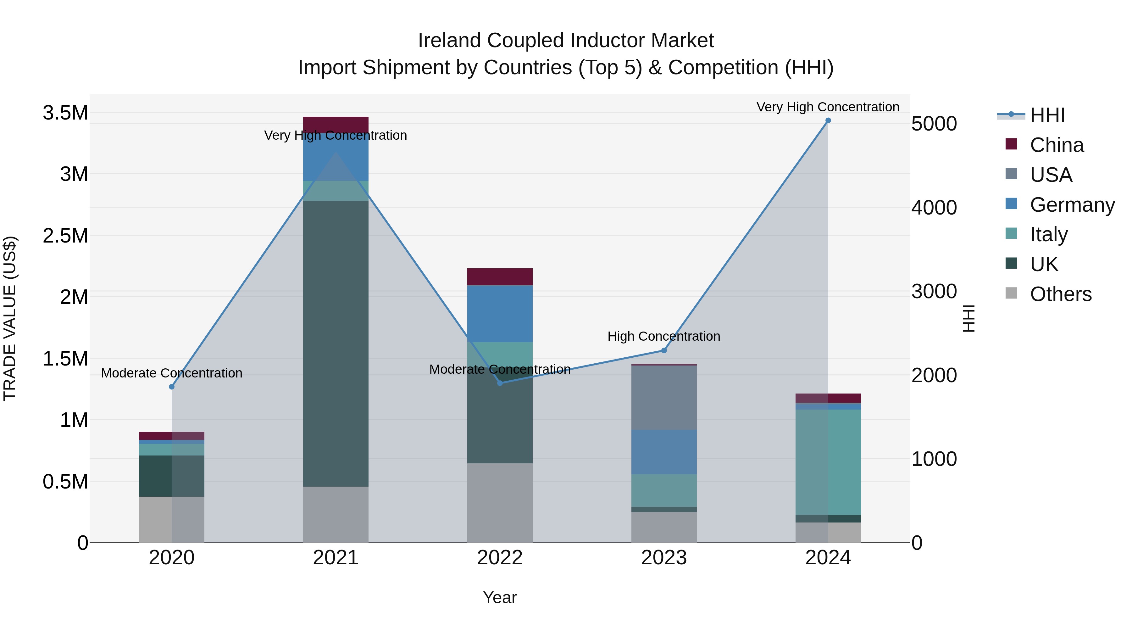 Ireland Coupled Inductor Market Top 5 Importing Countries and Market Competition (HHI) Analysis