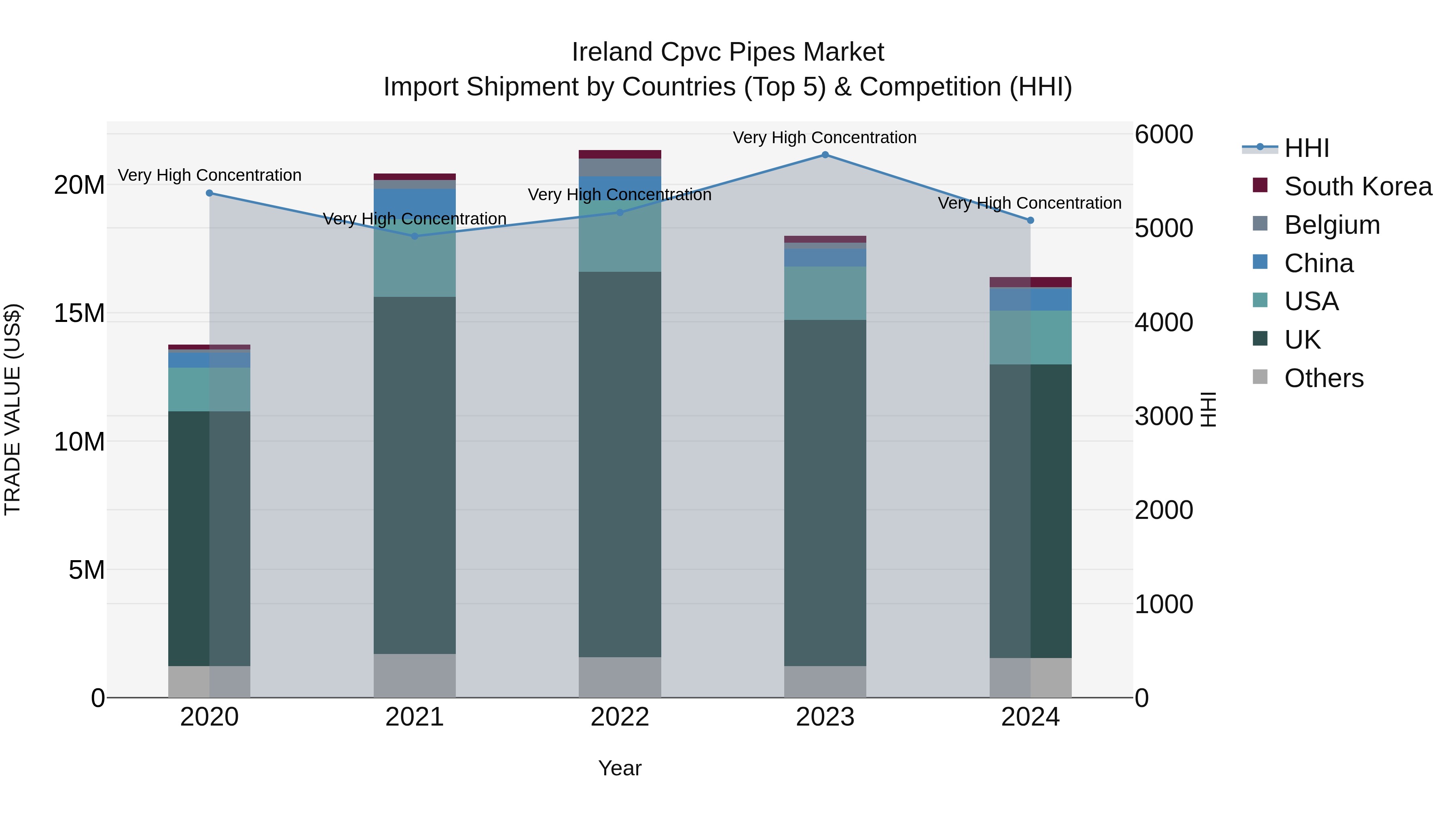 Ireland Cpvc Pipes Market Top 5 Importing Countries and Market Competition (HHI) Analysis