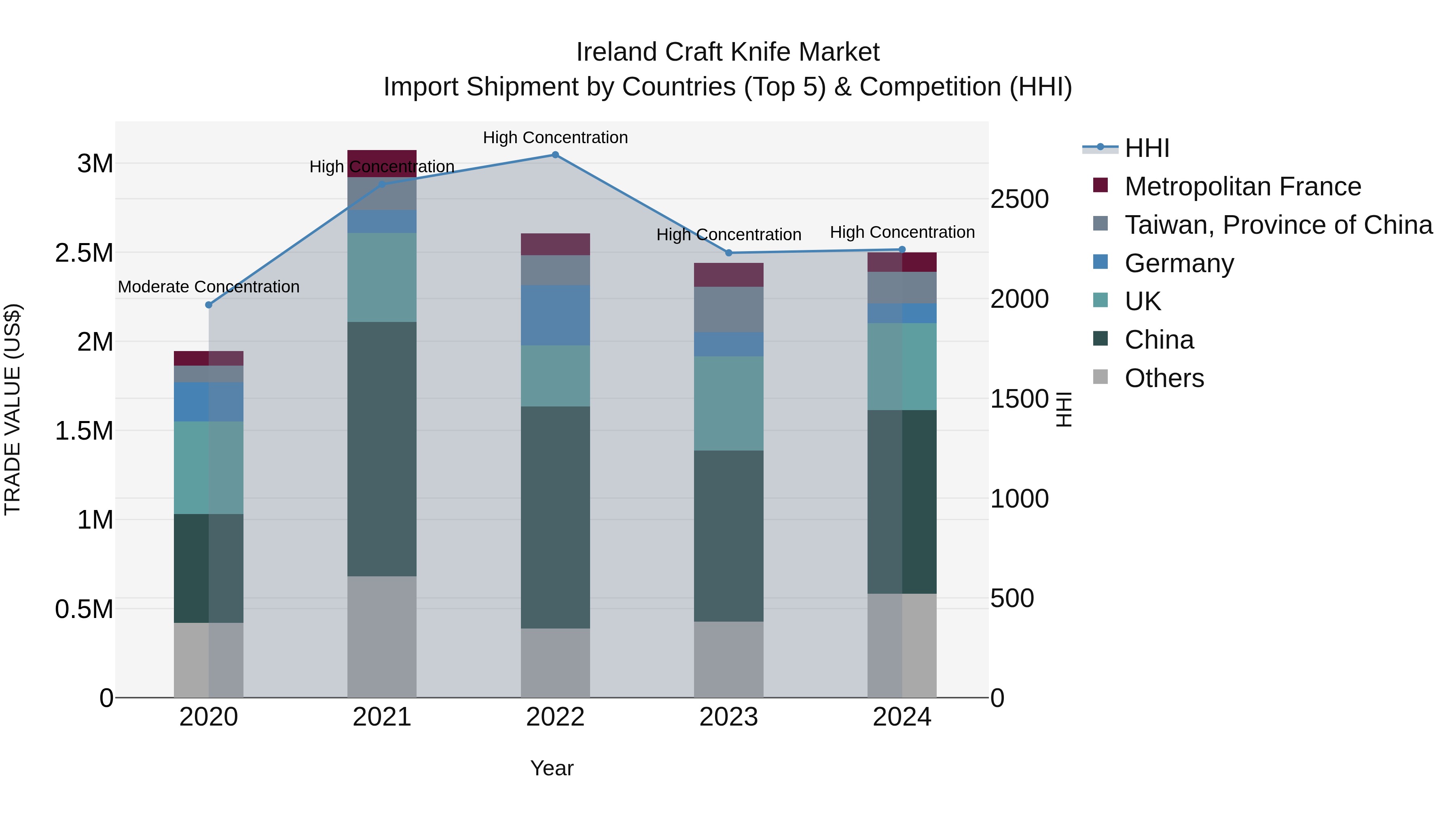 Ireland Craft Knife Market Top 5 Importing Countries and Market Competition (HHI) Analysis
