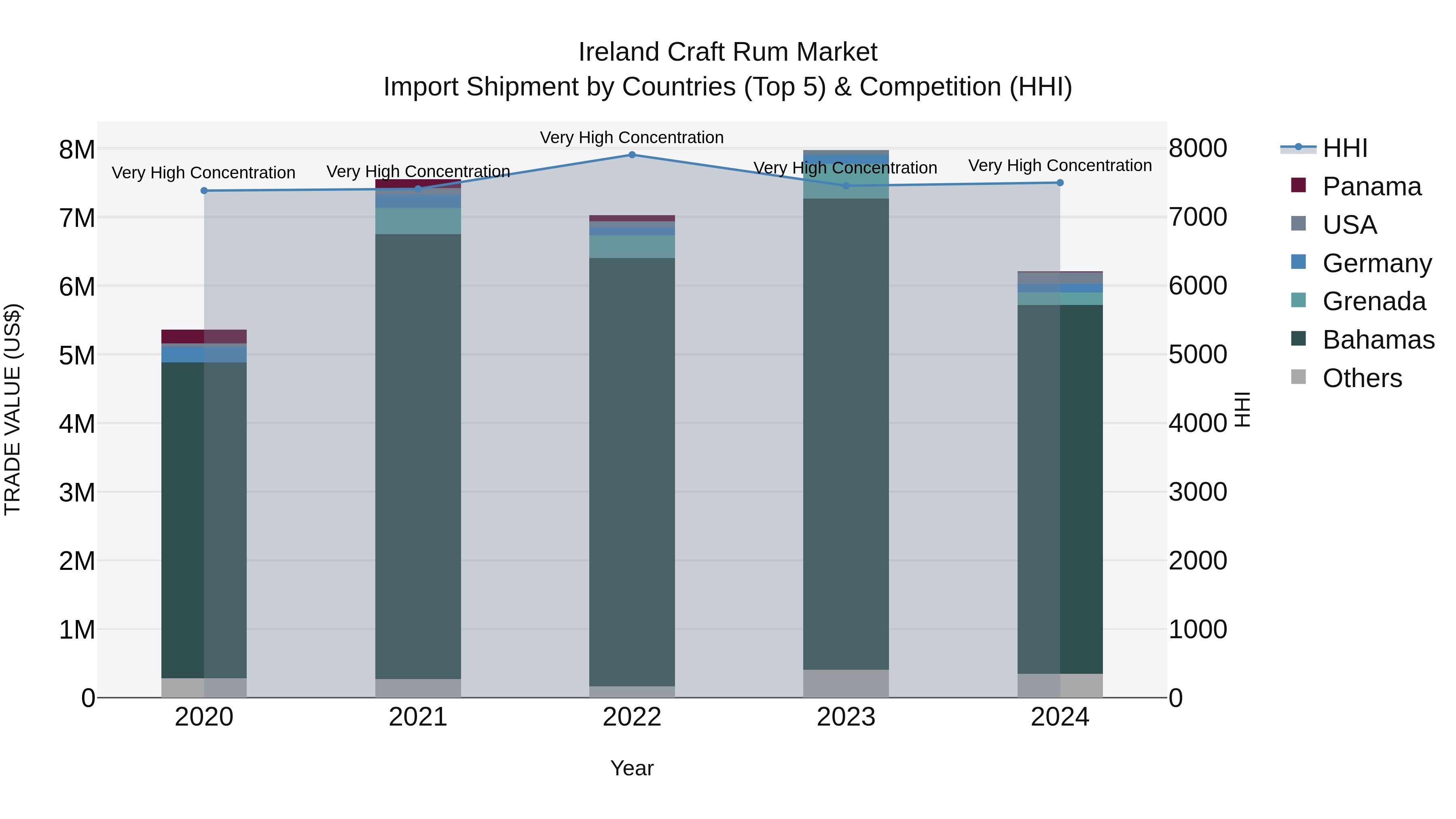 Ireland Craft Rum Market Top 5 Importing Countries and Market Competition (HHI) Analysis